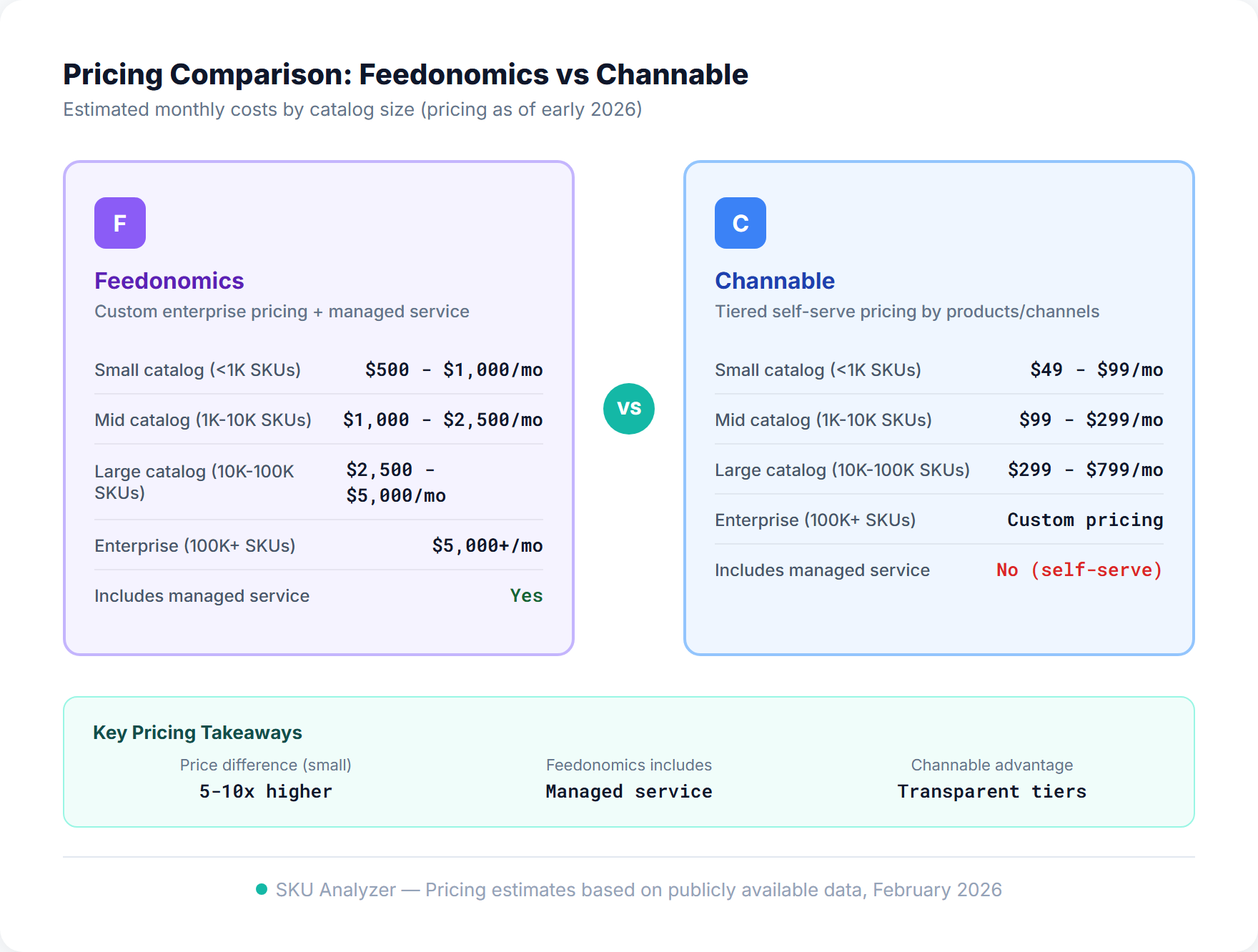 Pricing comparison chart showing Feedonomics enterprise pricing vs Channable tiered pricing model by catalog size