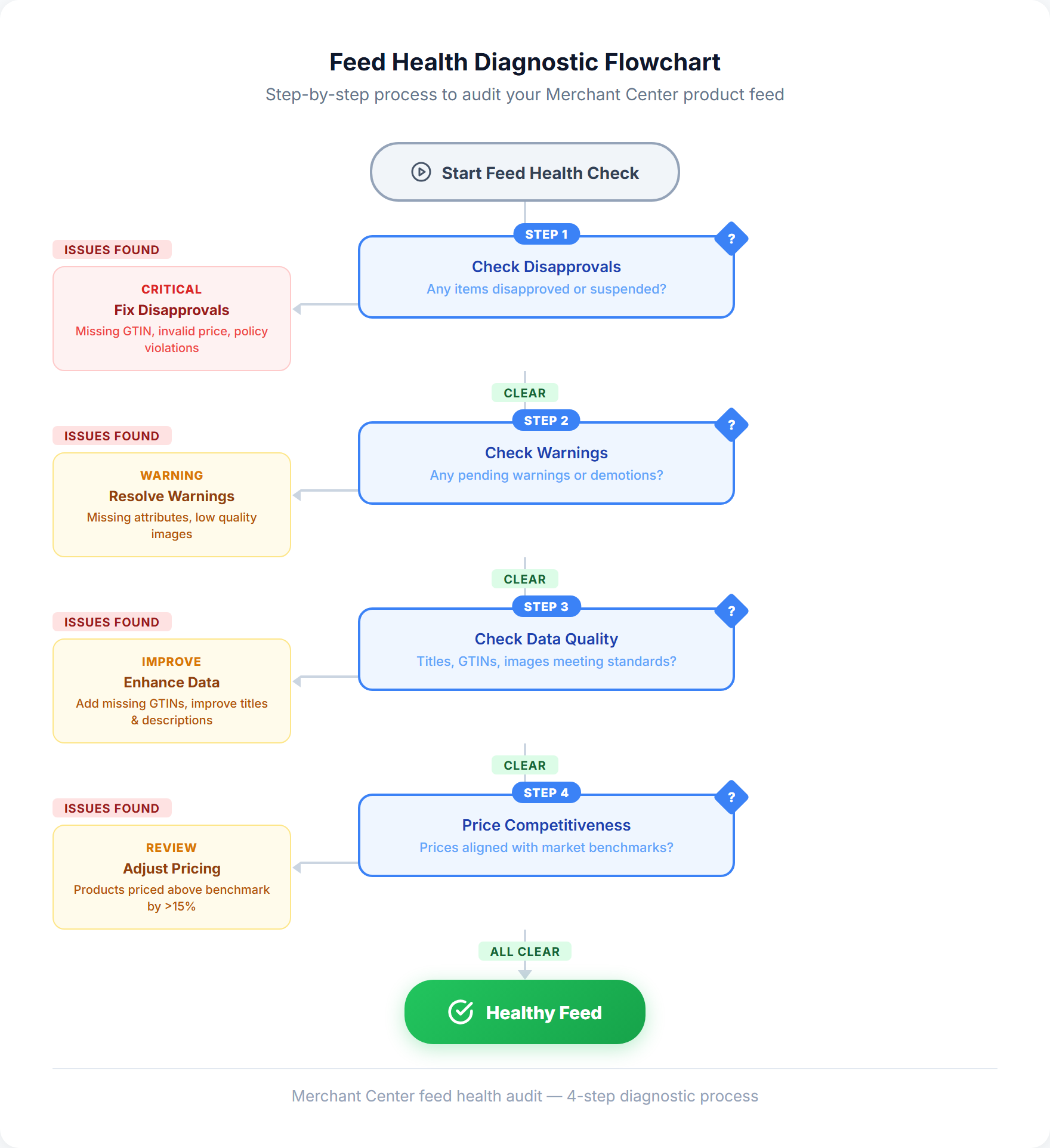 Diagnostic flowchart for Google Merchant Center feed health checks showing error identification and resolution steps