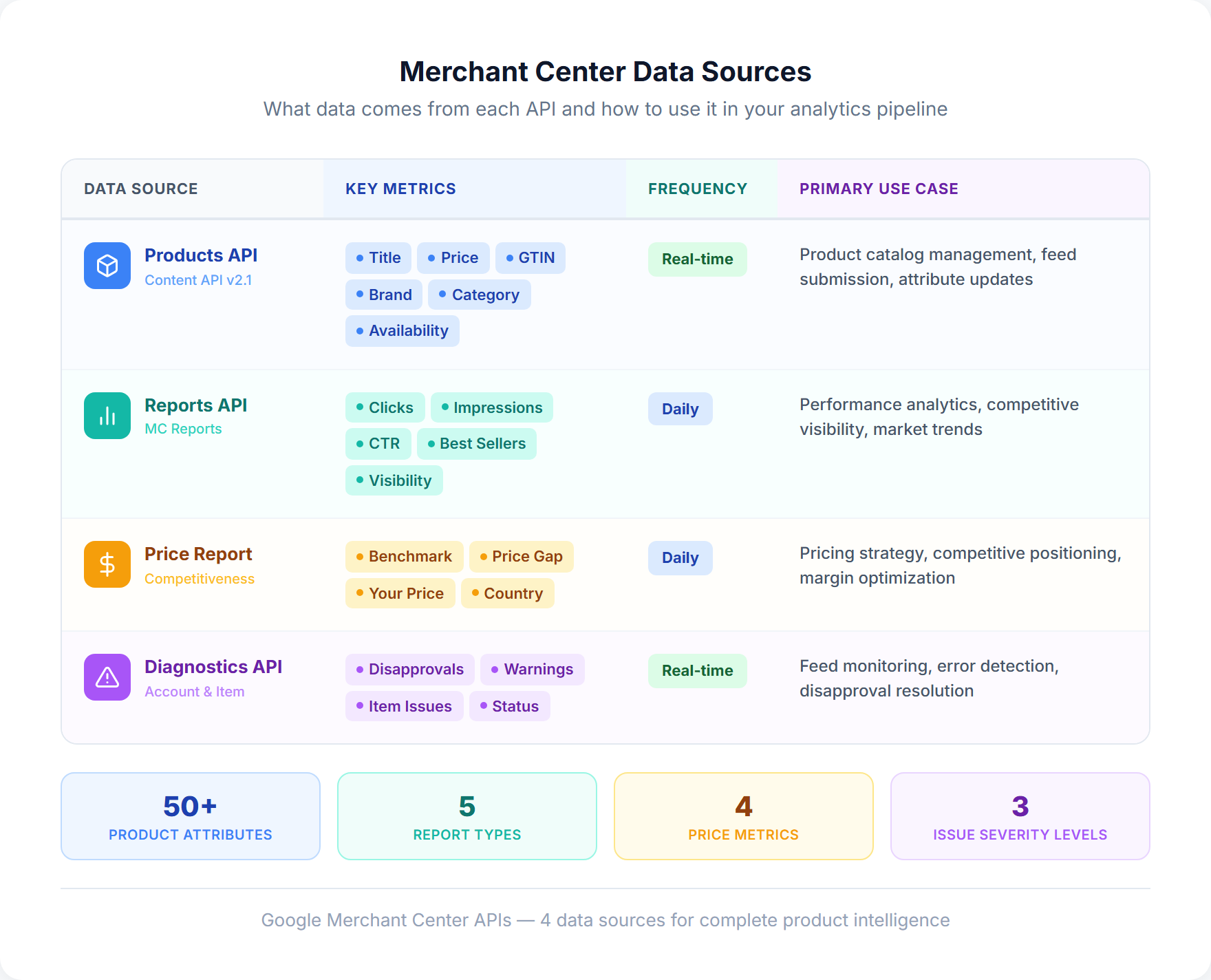 Comparison of 4 Google Merchant Center data sources: Products API, Reports API, Price Competitiveness Report, and Diagnostics
