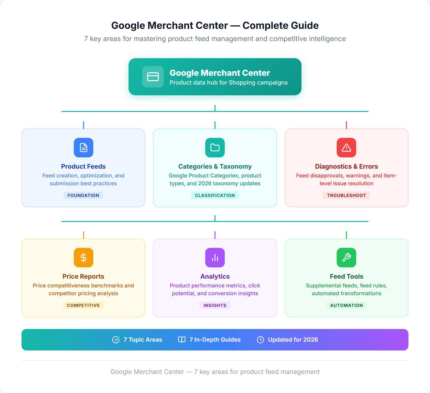 Visual overview of 7 Google Merchant Center topic areas including feeds, categories, diagnostics, pricing, and analytics