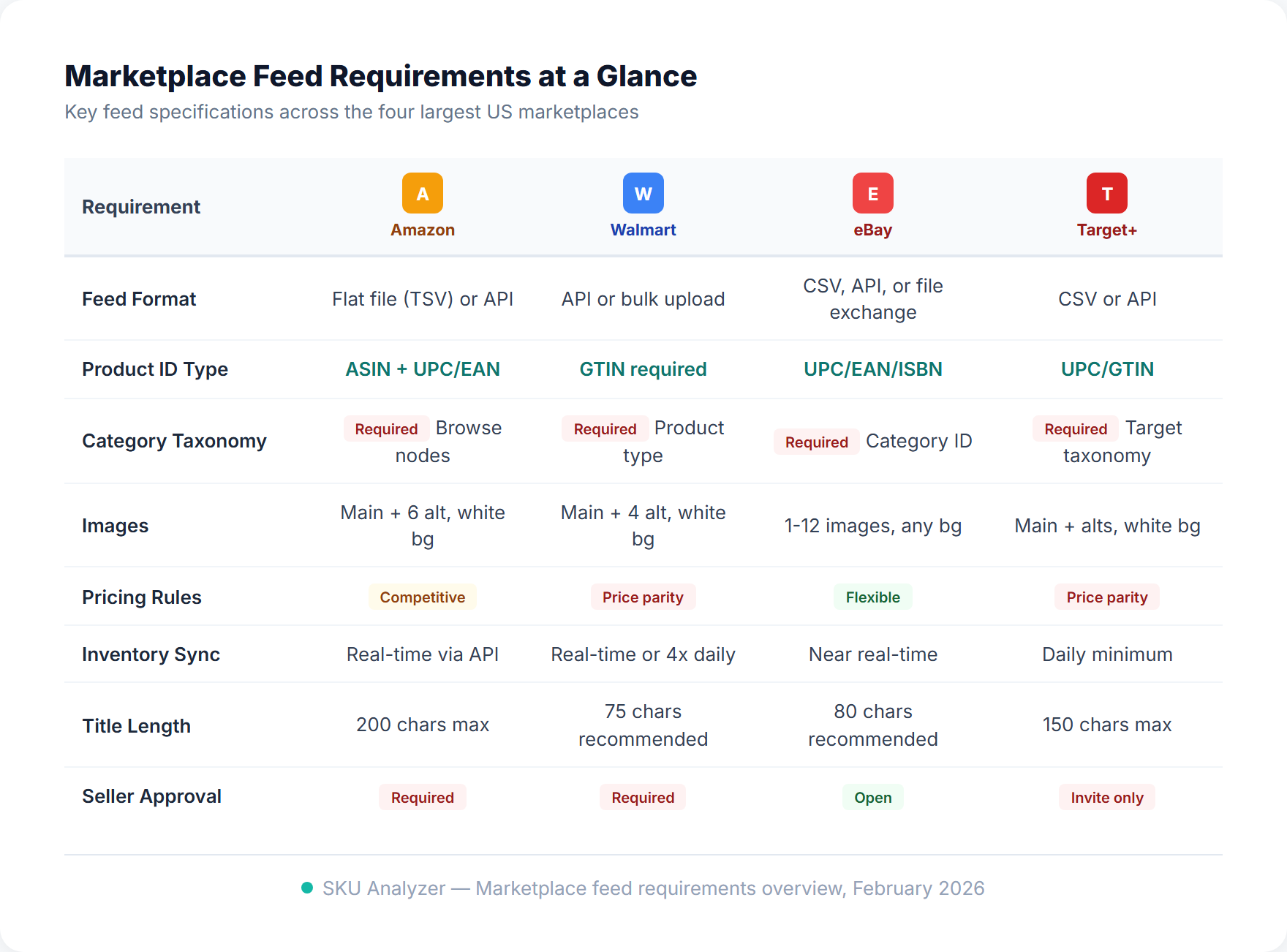 Comparison table showing feed requirements for Amazon, Walmart, and eBay including listing APIs, category mapping, and inventory sync needs