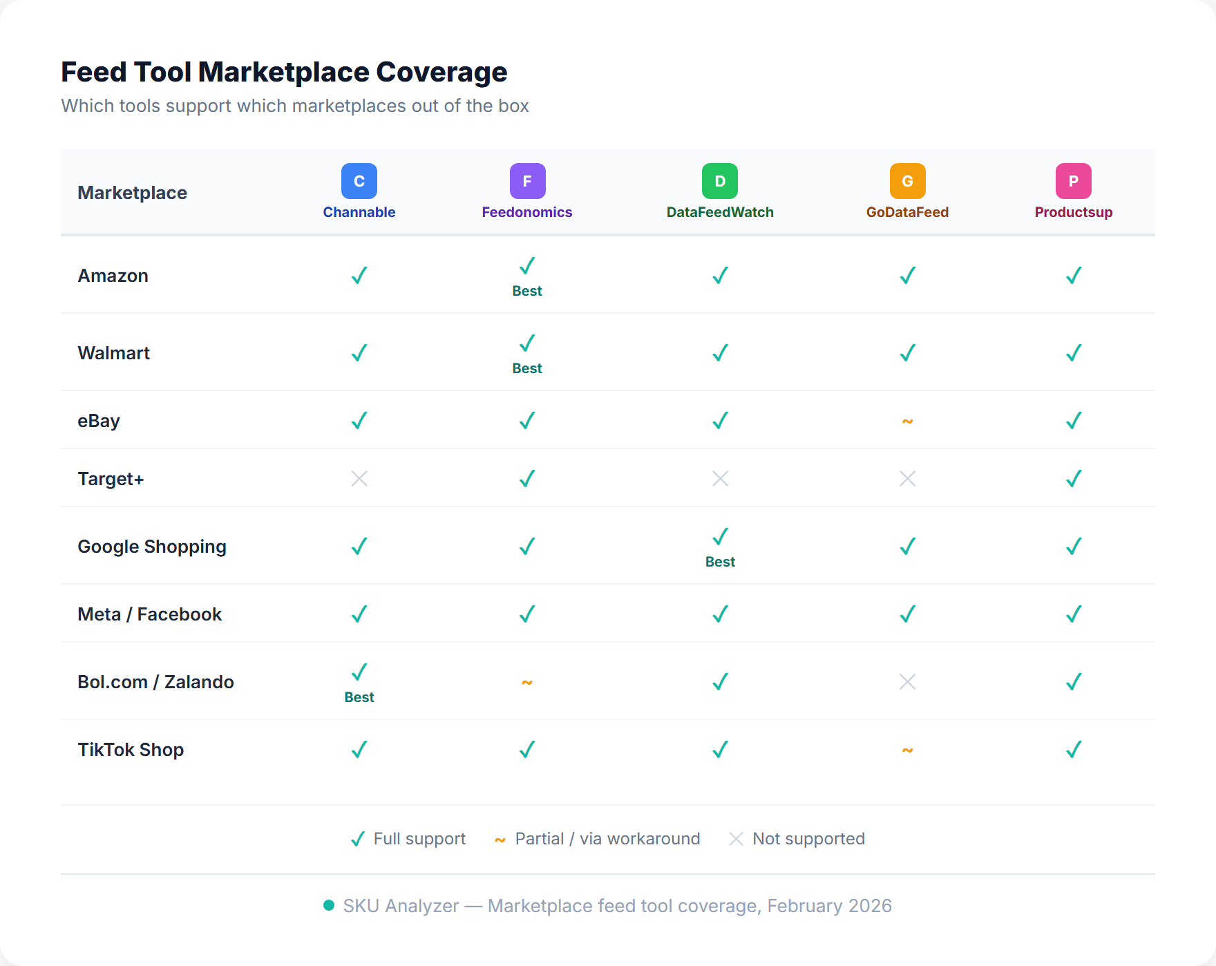 Matrix showing which feed tools support which marketplaces including Amazon, Walmart, eBay, and European marketplaces like Bol.com and Zalando