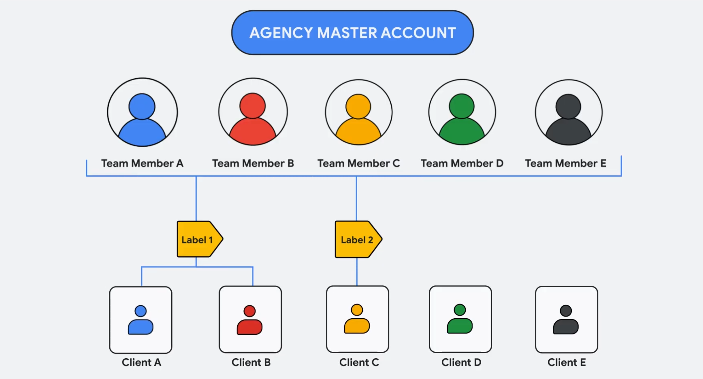 Diagram showing the Merchant Center agency master account structure with team members, labels, and client accounts