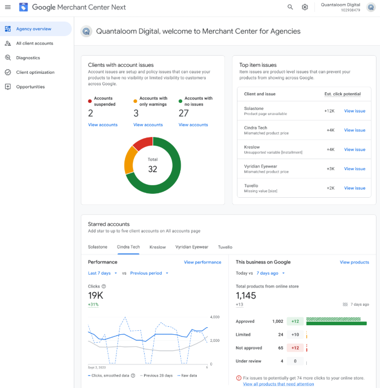 Merchant Center for Agencies agency overview dashboard showing client account issues, top item issues with click potential, and starred account performance