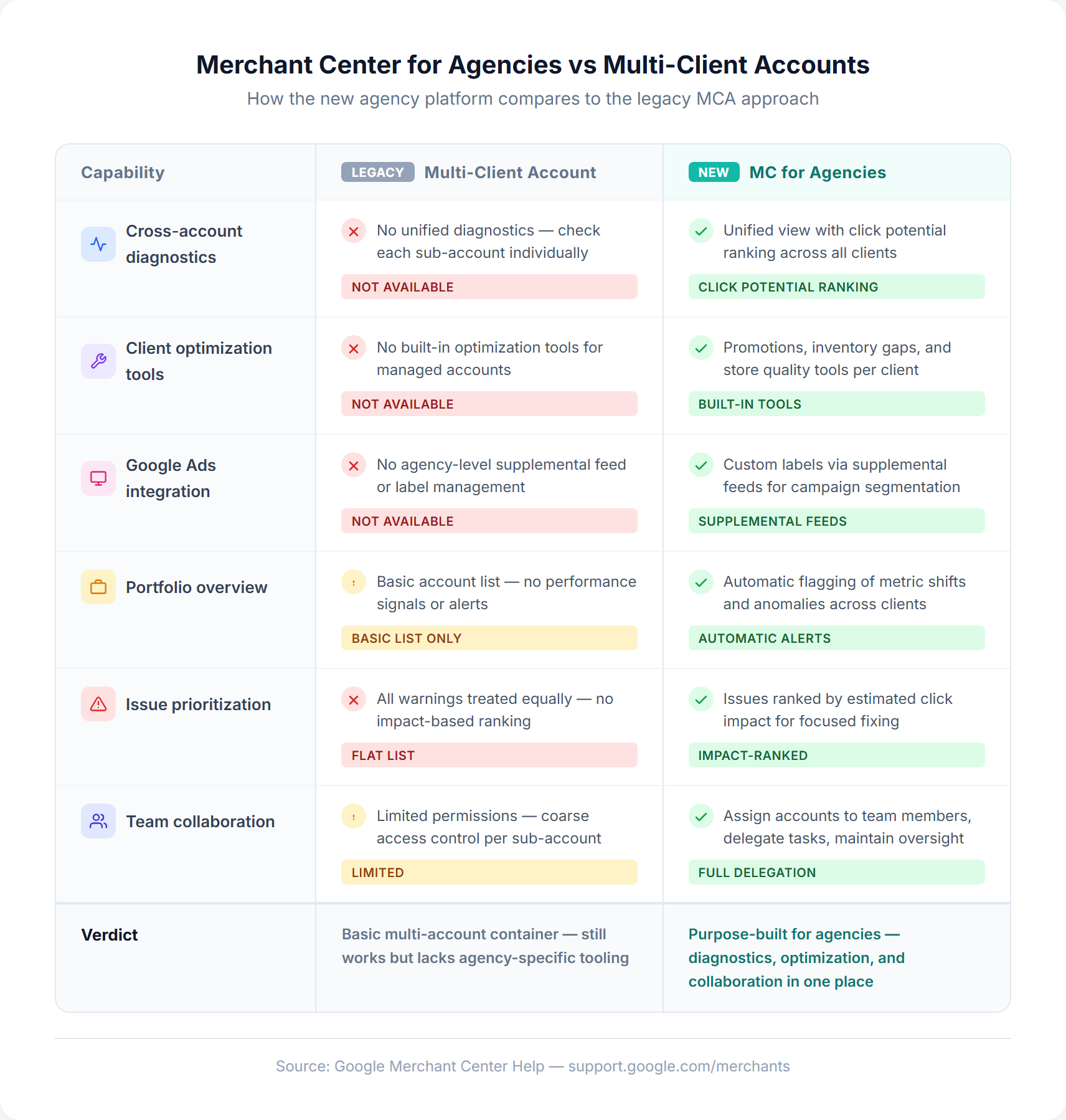Comparison table showing Merchant Center for Agencies vs Multi-Client Accounts across six capabilities including diagnostics, optimization tools, and Google Ads integration