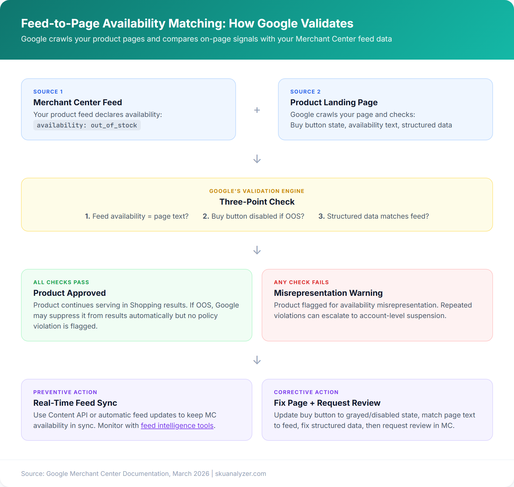 Flow diagram showing how availability values flow from inventory system to product feed to Merchant Center to landing page, with sync checkpoints at each stage