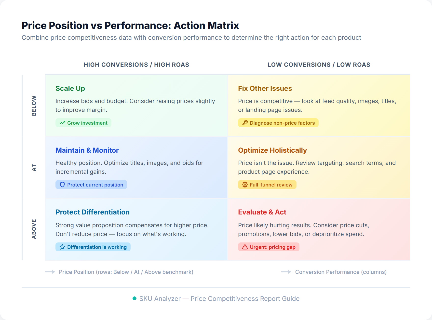 Price position vs performance action matrix showing recommended actions for each combination of price status and conversion performance