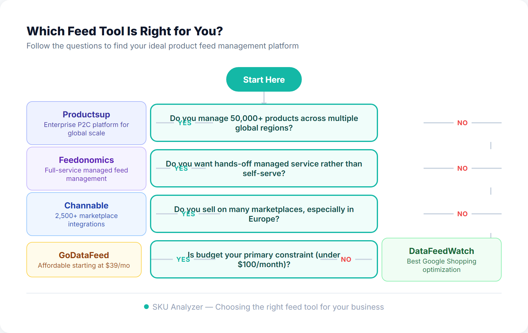 Decision flowchart for choosing the right product feed tool based on catalog size, service preference, marketplace needs, and budget constraints