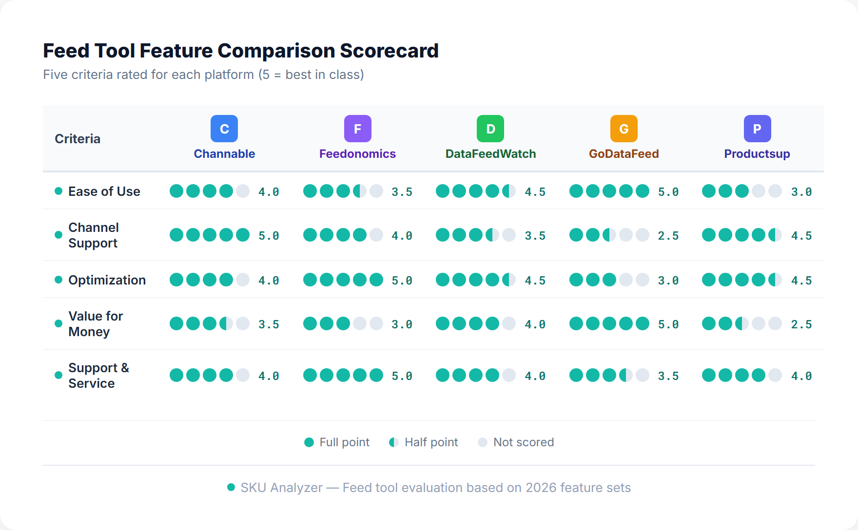 Feed tool feature comparison scorecard rating Channable, Feedonomics, DataFeedWatch, GoDataFeed, and Productsup across ease of use, channel support, optimization, value for money, and support criteria