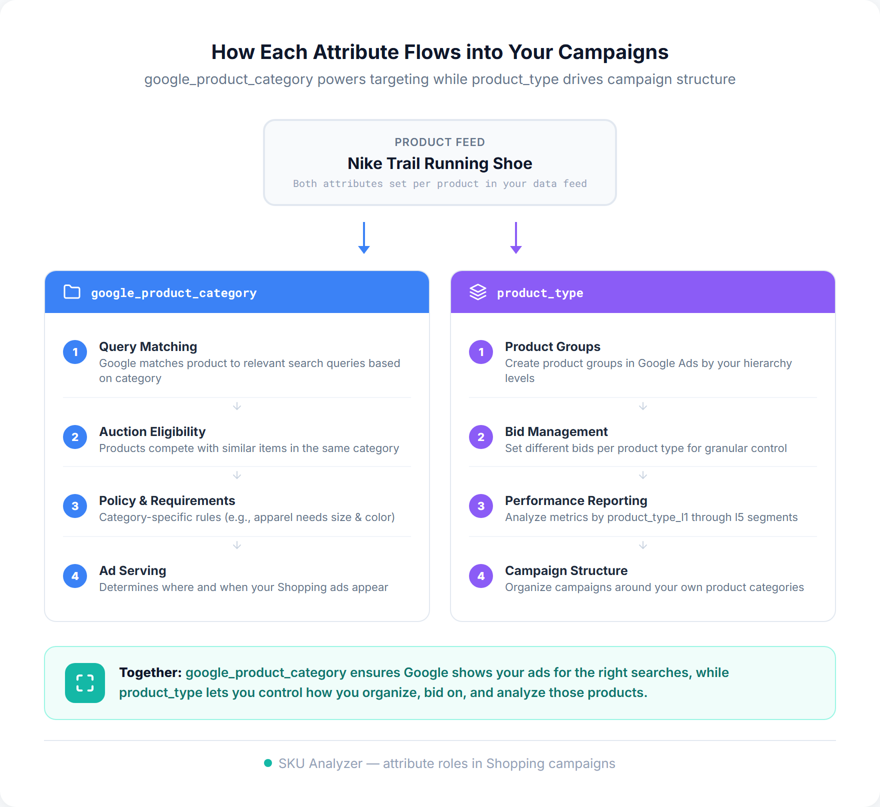 Diagram showing how google product category flows into ad targeting and product type flows into campaign structure and reporting