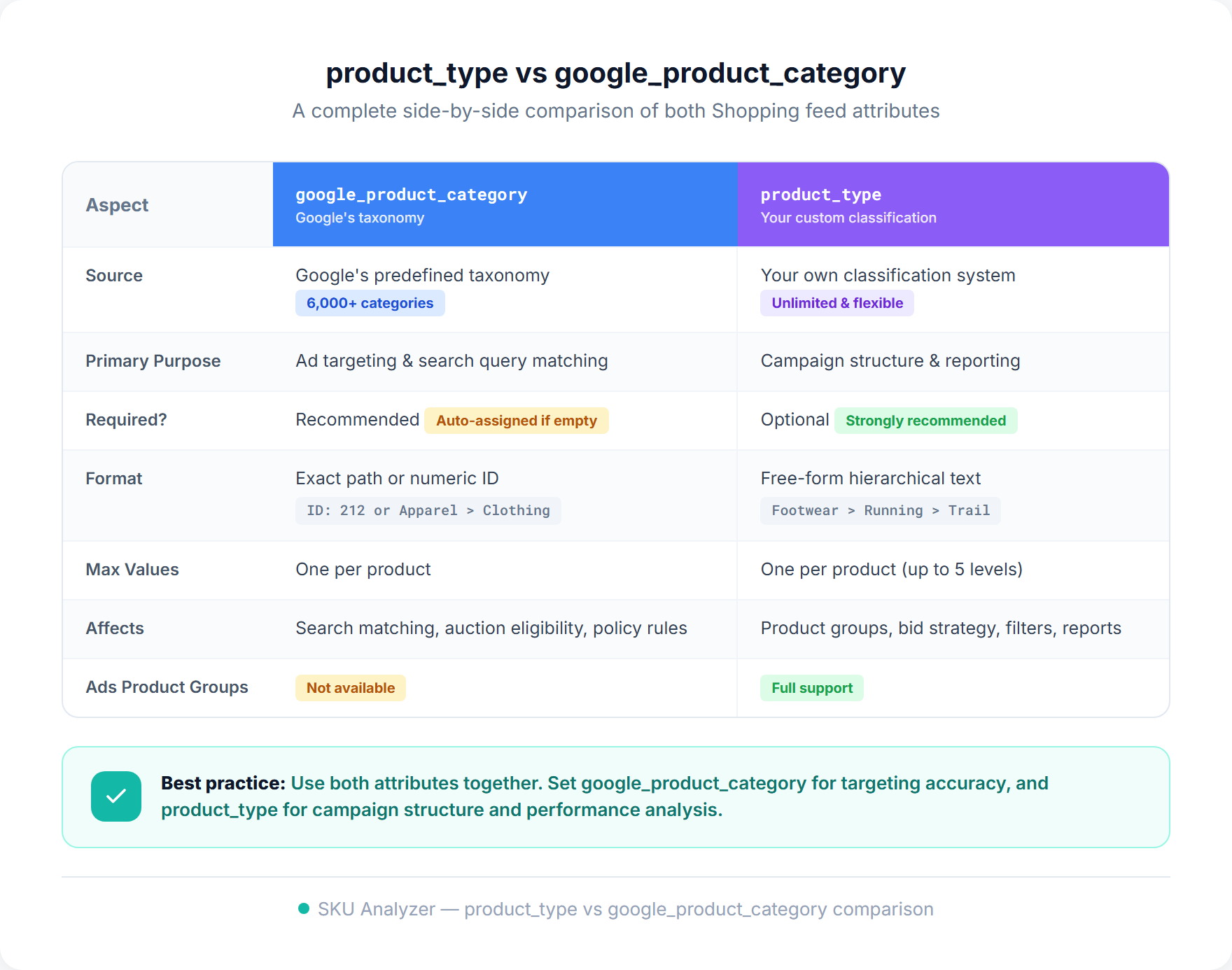 Product type vs google product category side-by-side comparison table showing differences in source, purpose, format, and usage