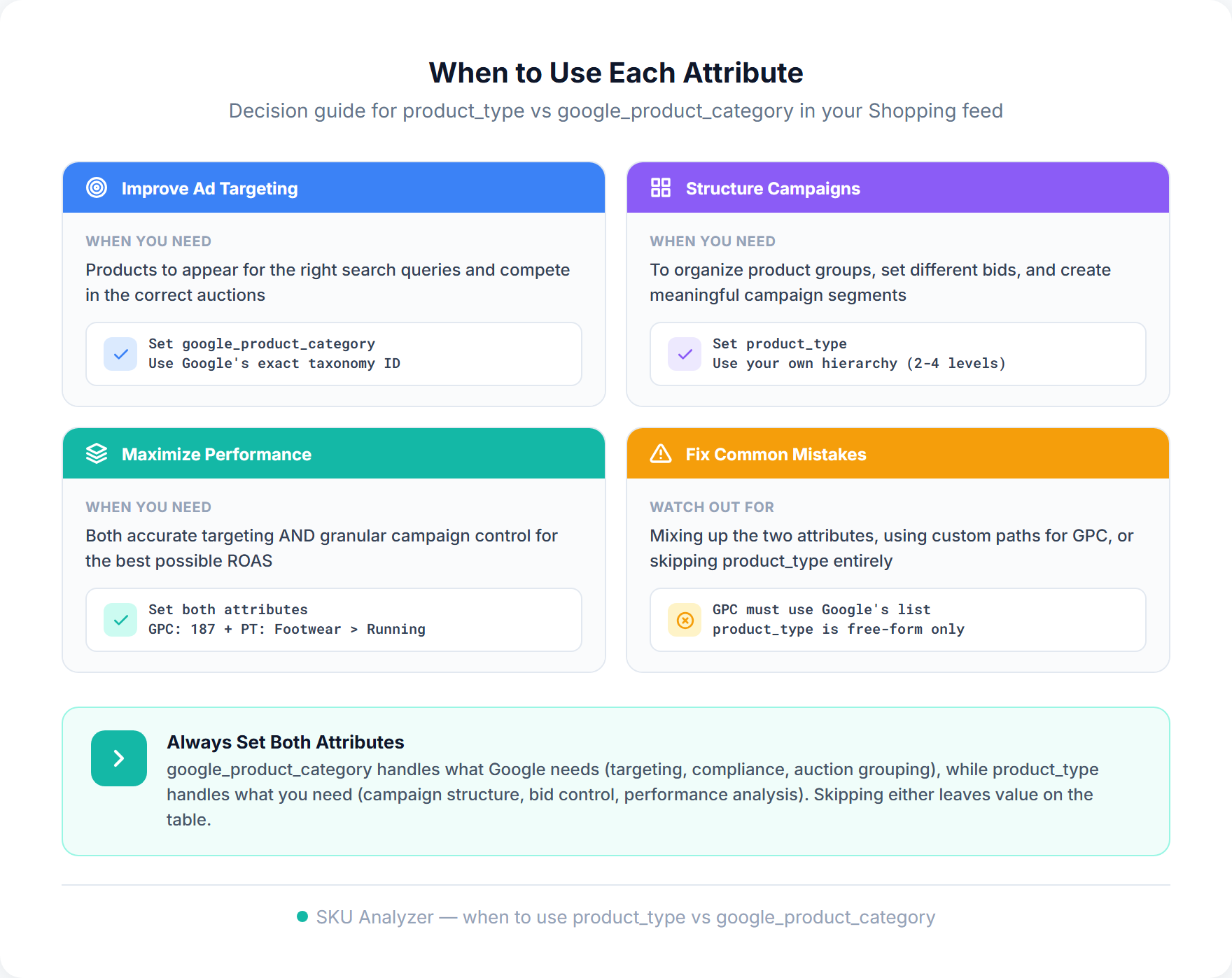 Decision guide showing when to use product type versus google product category for targeting, campaign structure, and performance