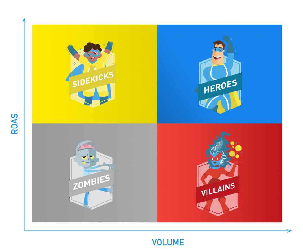 ProductHero Labelizer four-bucket grid showing Heroes, Sidekicks, Villains, and Zombies categorized by ROAS and volume