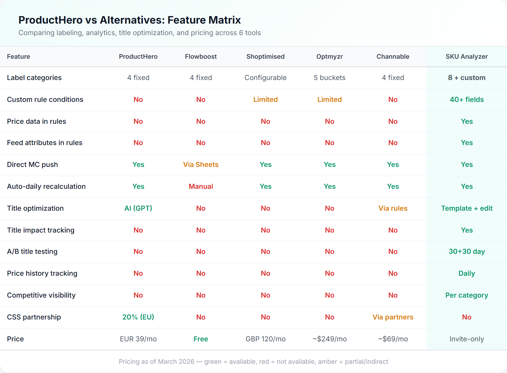 Feature comparison matrix showing ProductHero versus five alternative tools across labeling, analytics, title optimization, and pricing dimensions