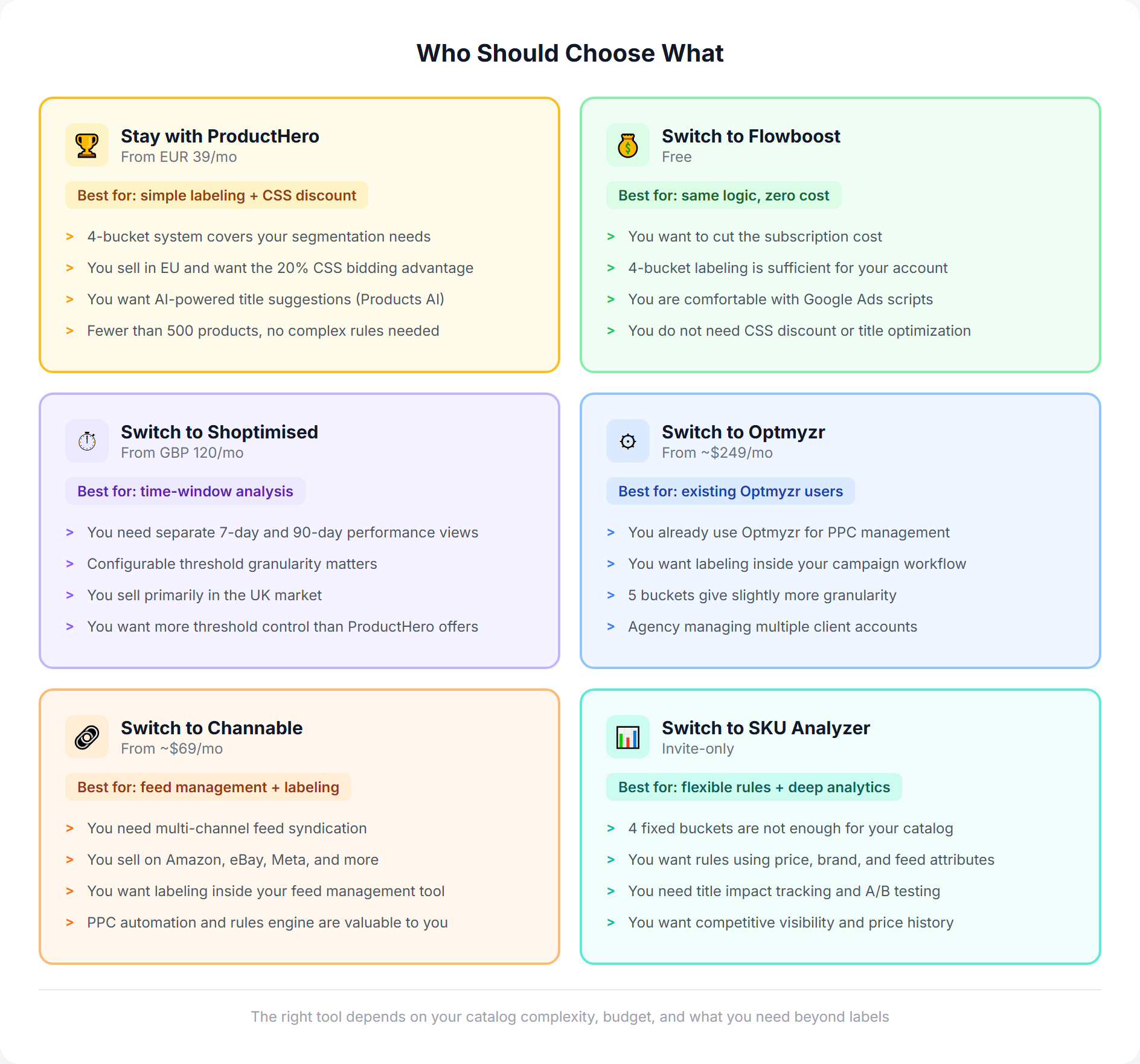 Summary table showing which ProductHero alternative is best for different user profiles and needs