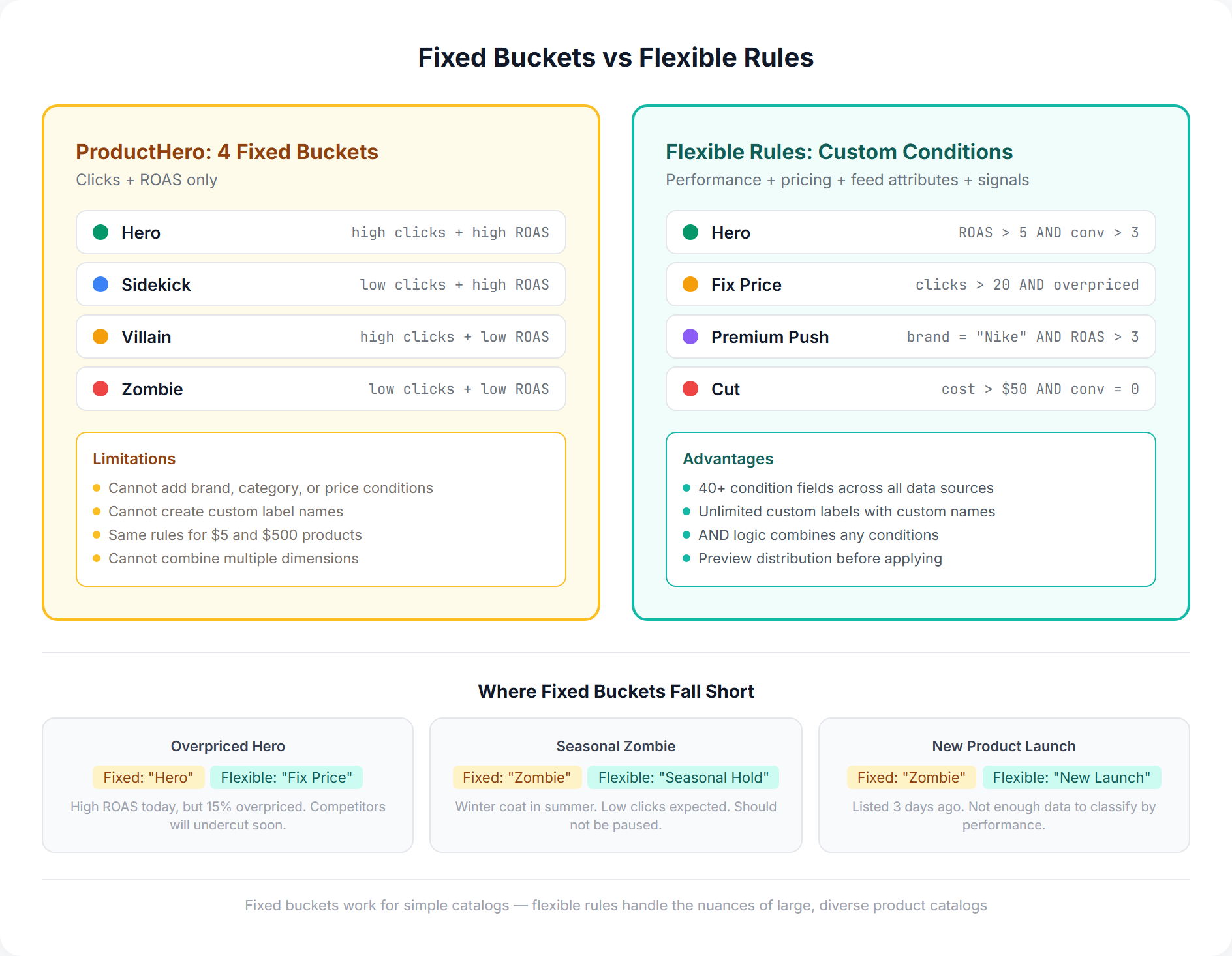 Diagram showing ProductHero's fixed 4-bucket system compared to scenarios that require more flexible labeling rules