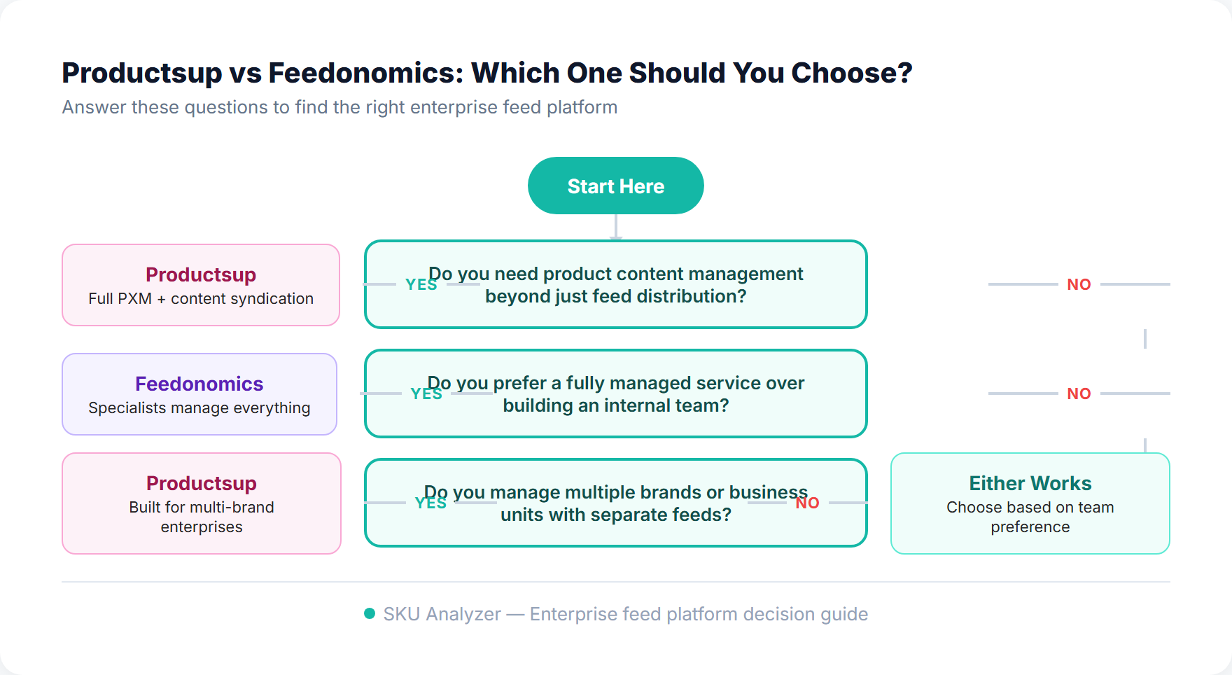 Decision guide flowchart for choosing between Productsup and Feedonomics based on team size, governance needs, and global presence