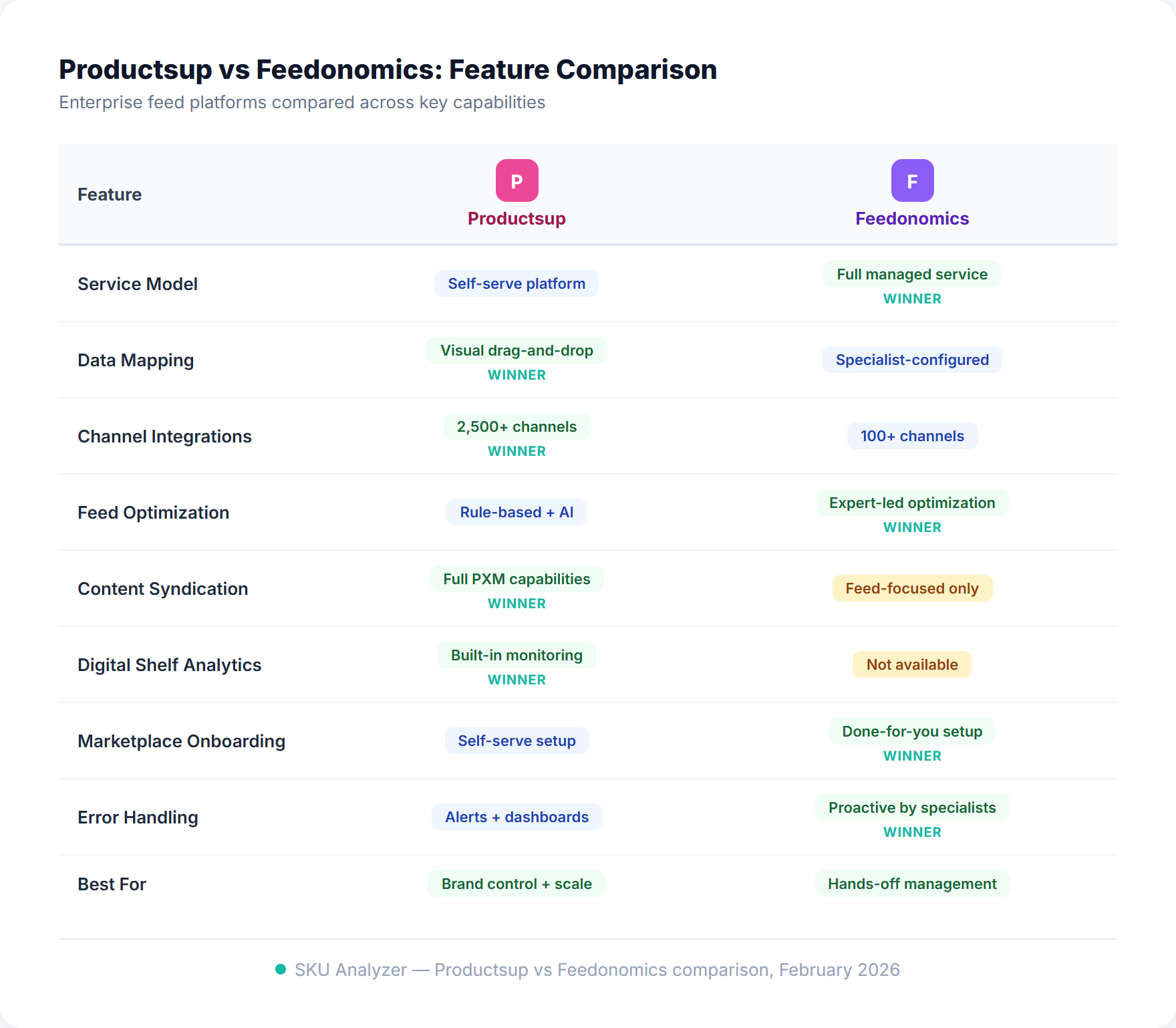 Enterprise feature comparison matrix showing Productsup vs Feedonomics across data governance, automation, channel support, and implementation complexity