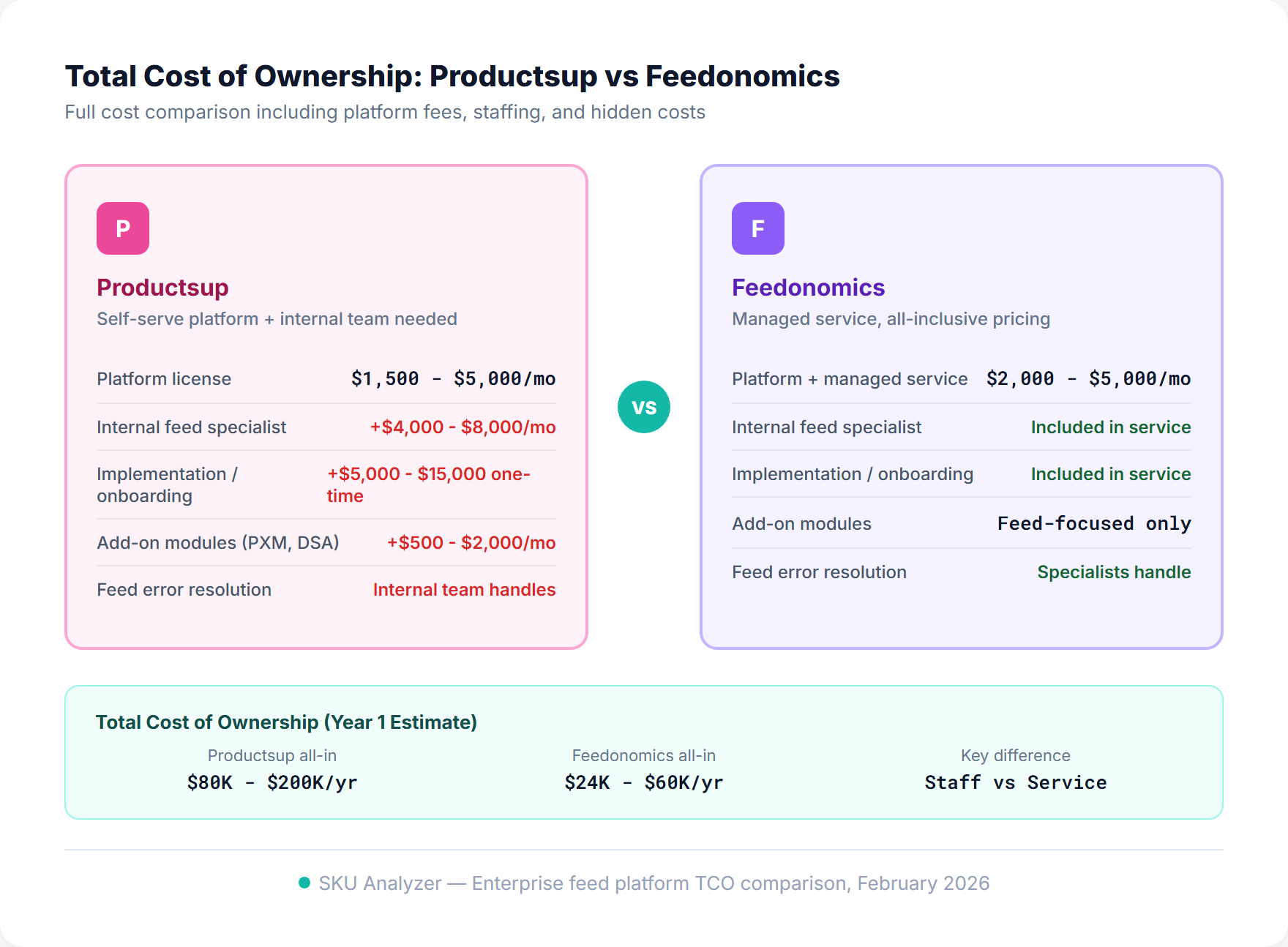Total cost of ownership breakdown comparing Productsup platform fees plus internal team costs vs Feedonomics managed service fees