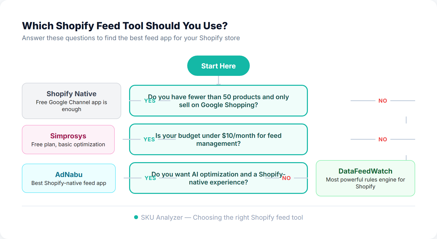 Decision flowchart helping Shopify store owners choose the right feed tool based on catalog size, number of sales channels, and budget