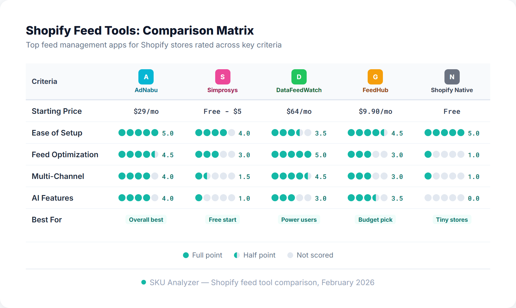 Comparison matrix of Shopify feed tools showing native Google channel, DataFeedWatch, AdNabu, Simprosys, Channable, and GoDataFeed rated across pricing, features, and Shopify integration depth