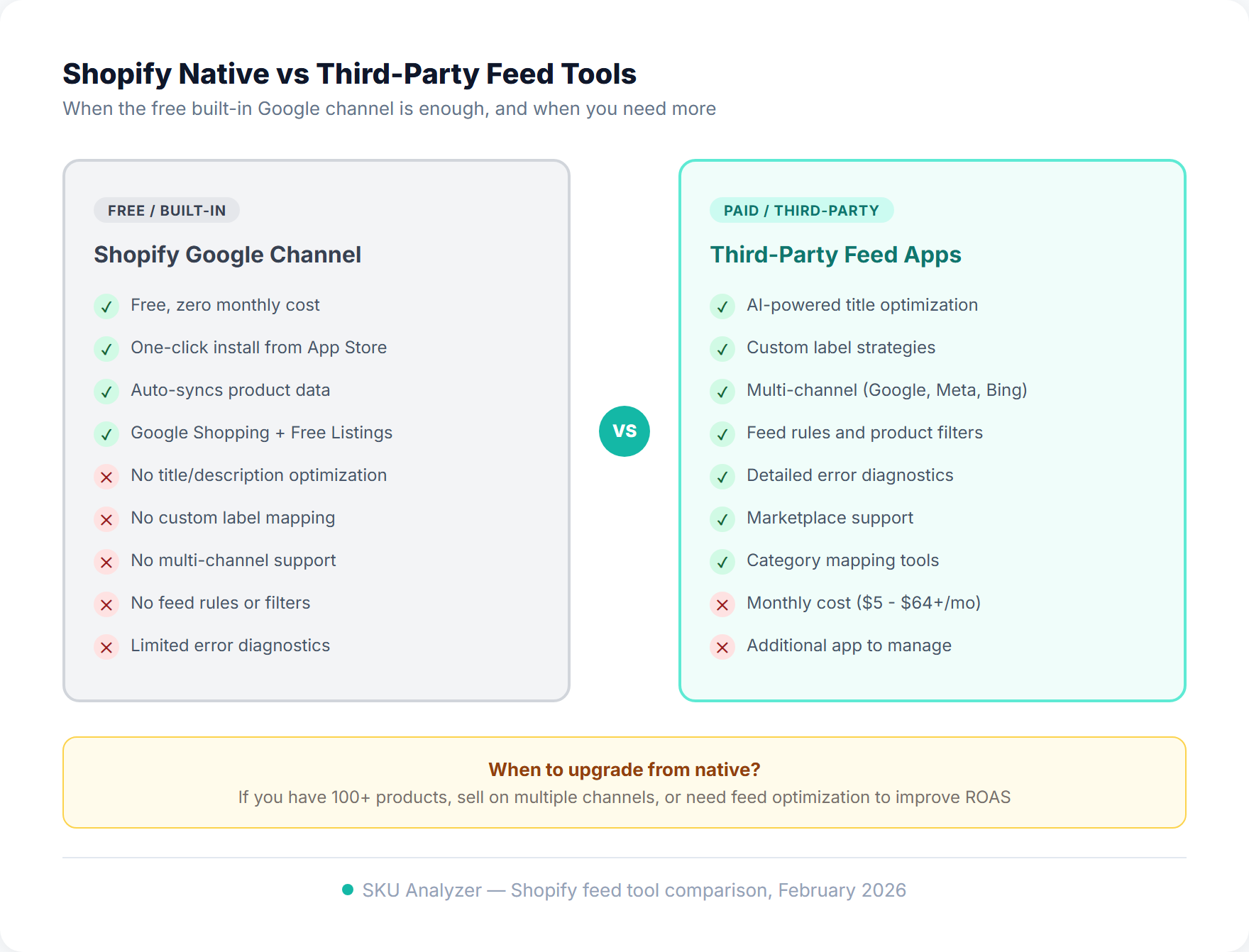 Feature comparison between Shopify native Google channel and third-party feed tools showing optimization capabilities, channel support, and customization options