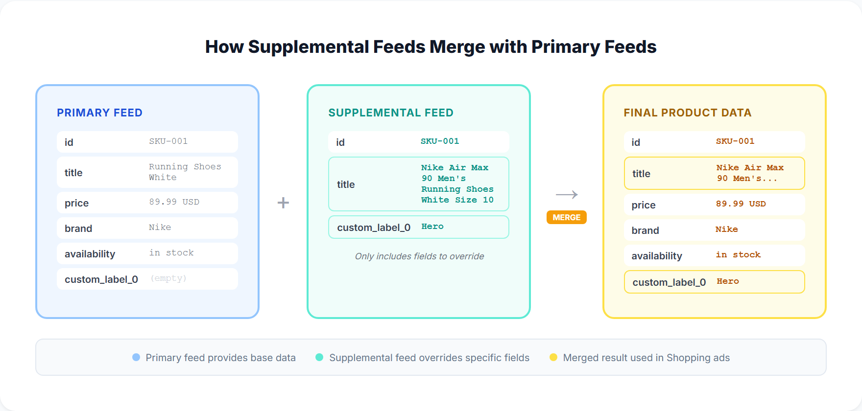 Diagram showing primary feed and supplemental feed merging in Merchant Center, with the supplemental feed overriding specific attributes like custom labels and titles