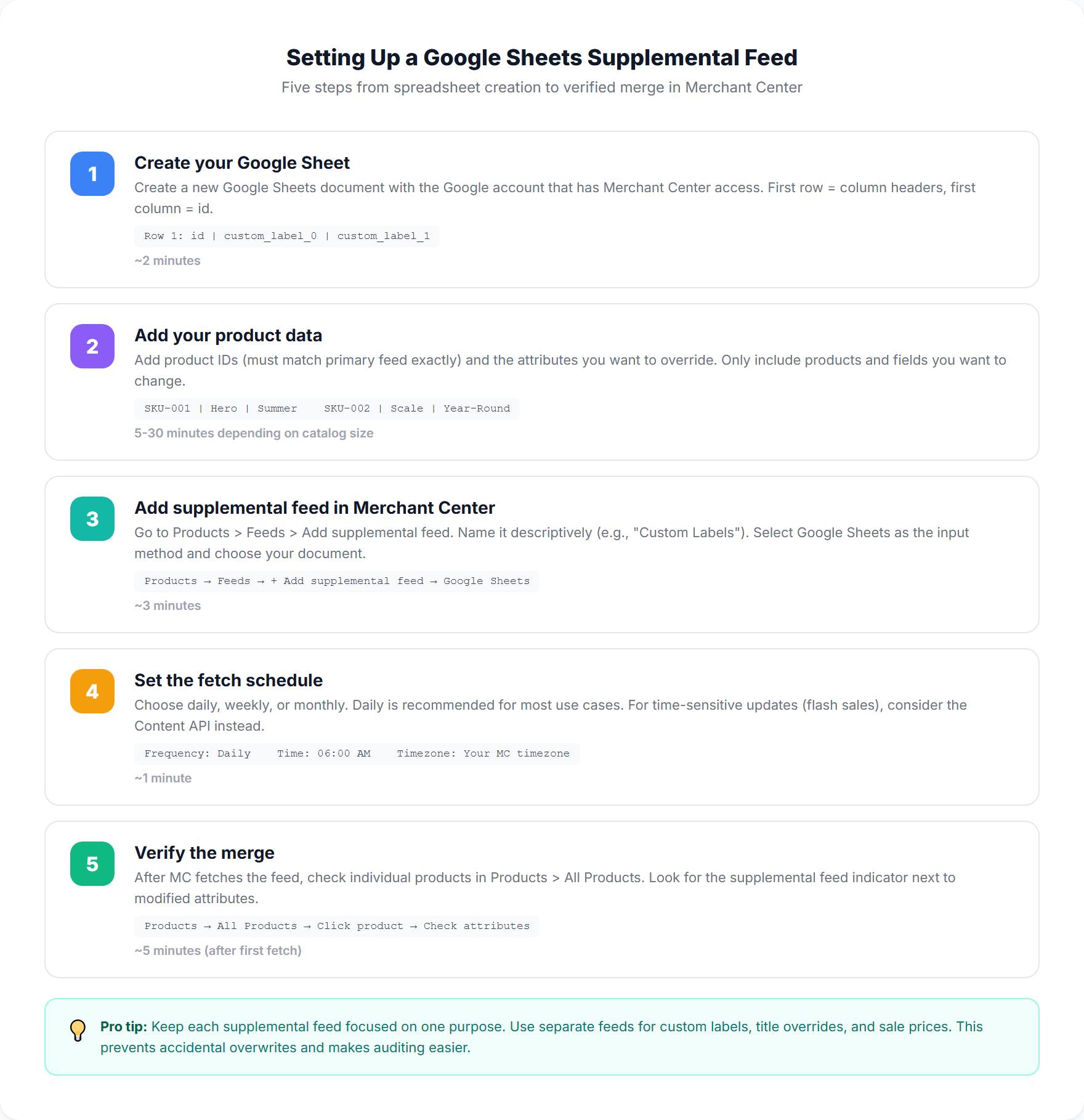Step-by-step guide showing how to create a supplemental feed in Google Merchant Center using Google Sheets, from creating the spreadsheet to linking it and scheduling fetches