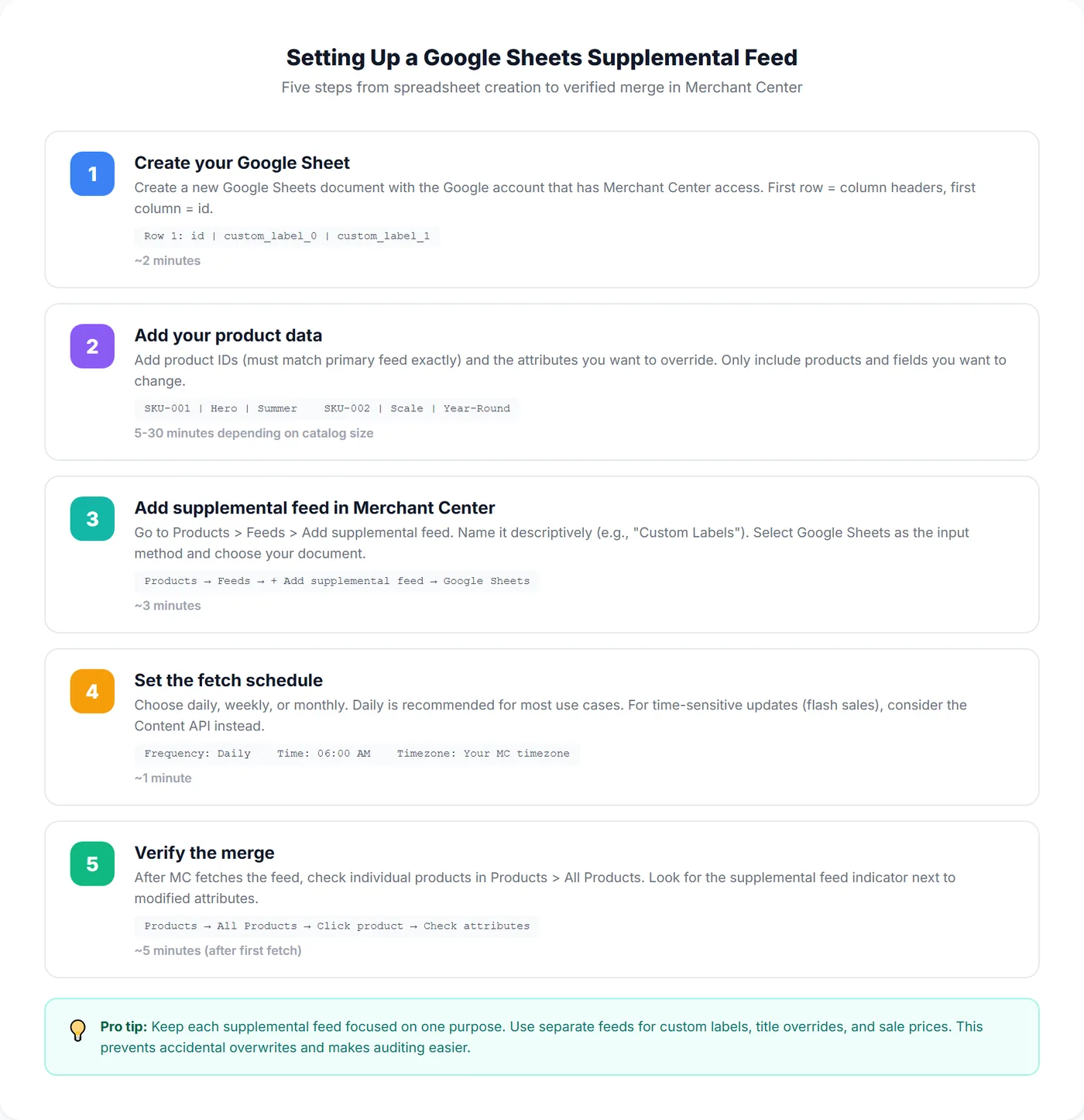Step-by-step guide showing how to create a supplemental feed in Google Merchant Center using Google Sheets, from creating the spreadsheet to linking it and scheduling fetches