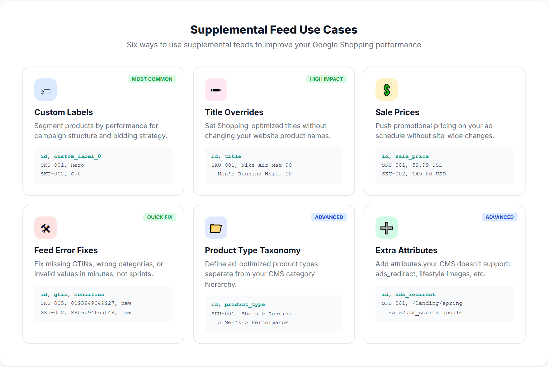 Six common use cases for supplemental feeds: custom labels, title optimization, sale prices, error fixes, category corrections, and product grouping