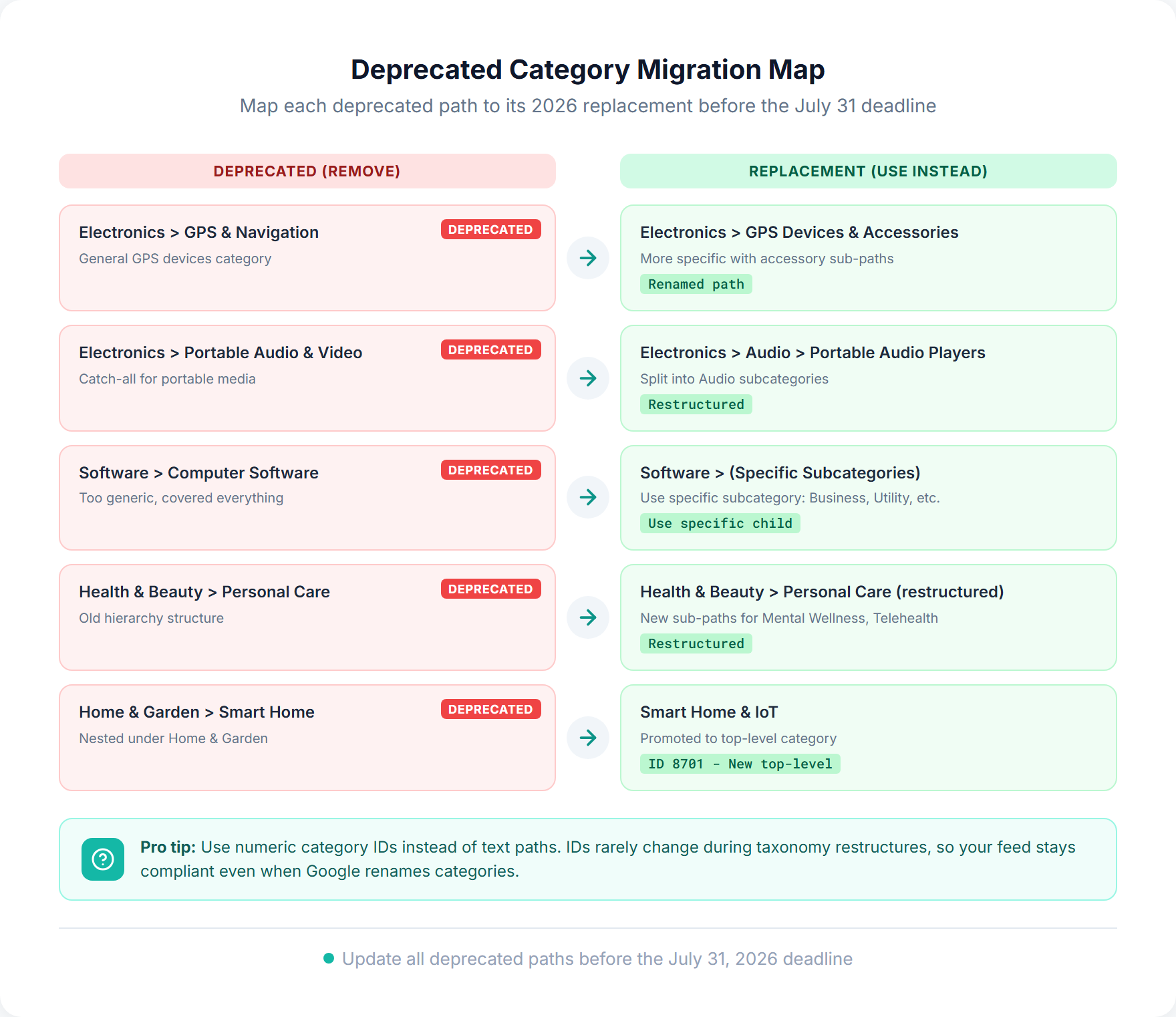 Deprecated category migration map showing 5 old Google product taxonomy paths mapped to their 2026 replacement categories