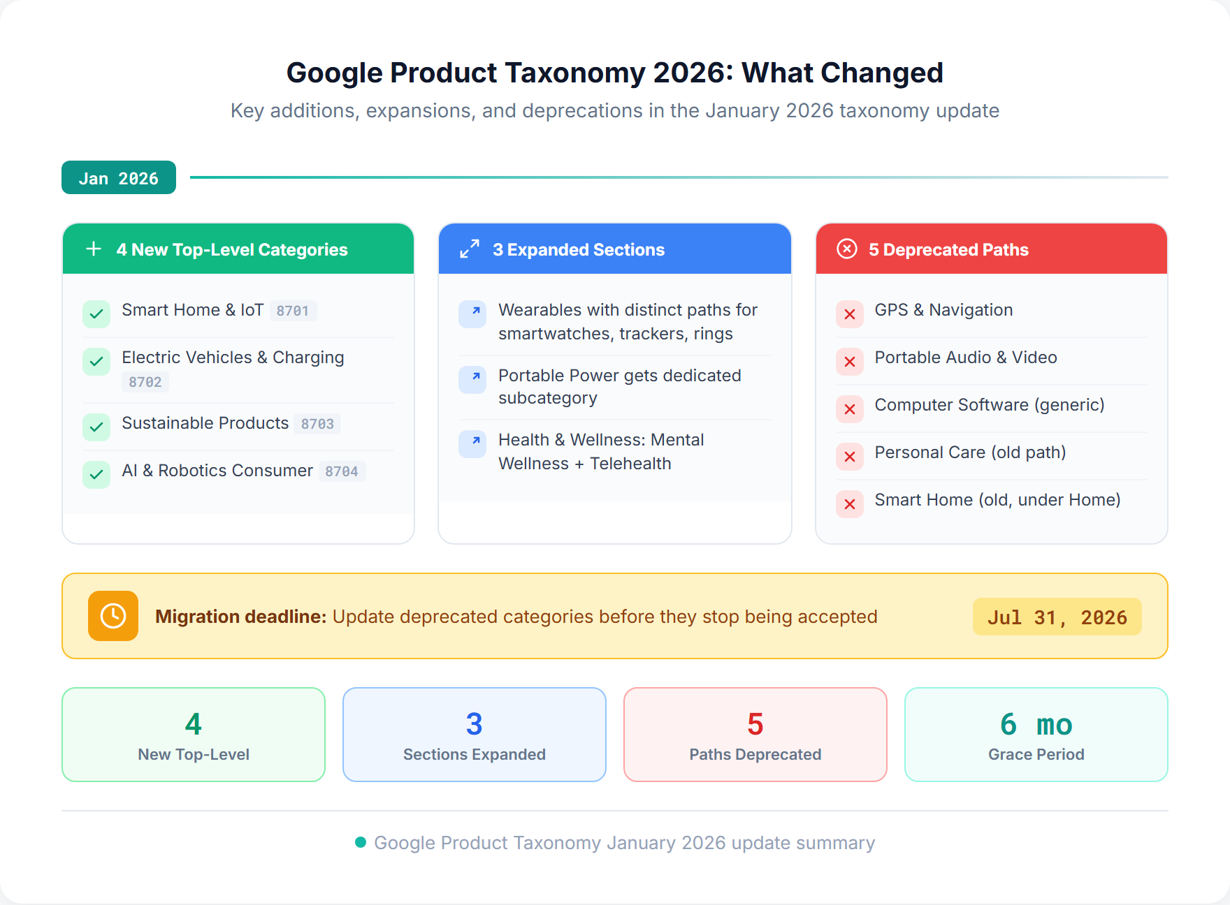 Google product taxonomy 2026 changes overview showing 4 new top-level categories, 3 expanded sections, and 5 deprecated paths with July 31 migration deadline