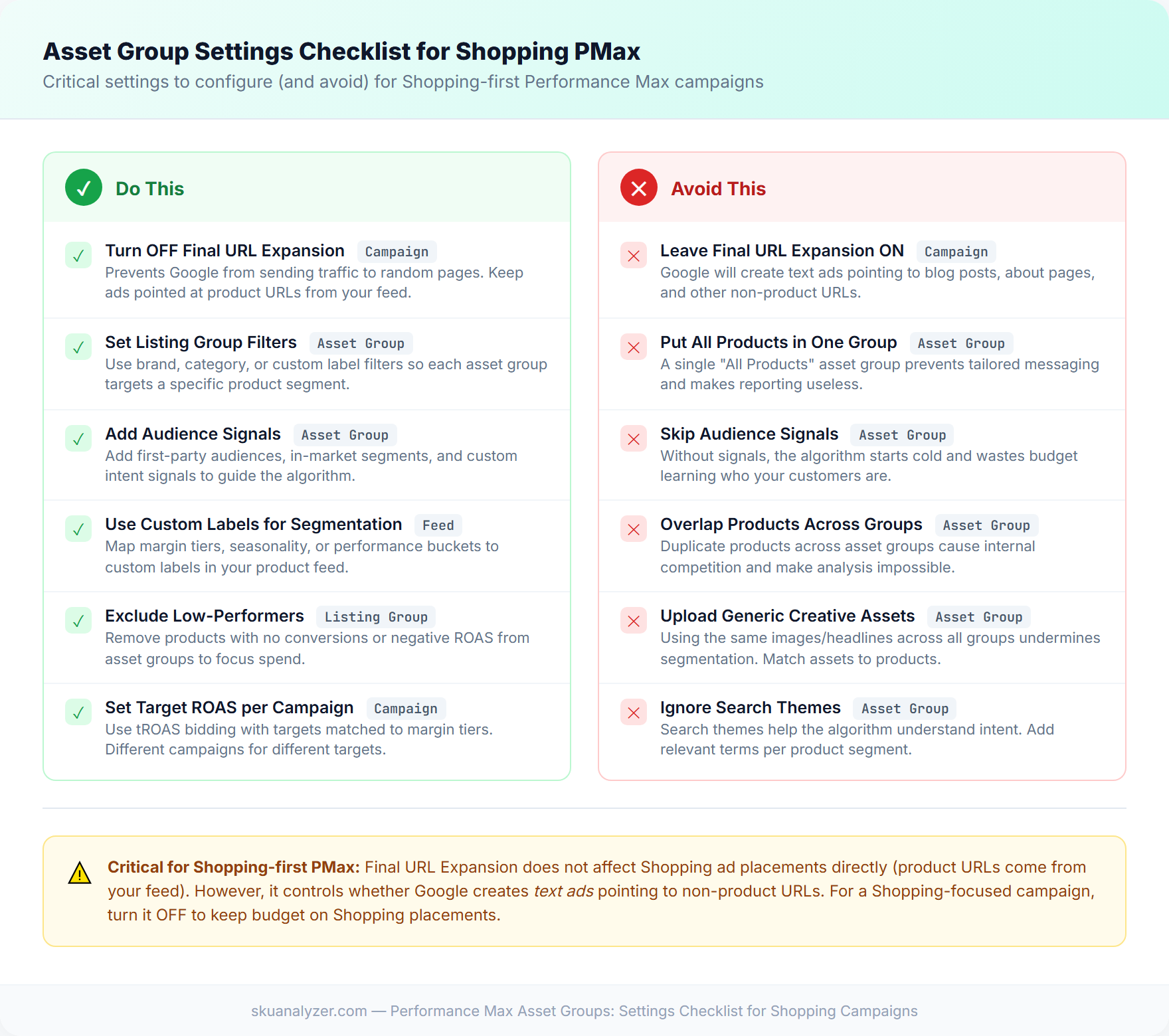 Asset group settings checklist for Shopping PMax showing recommended settings to enable and common mistakes to avoid