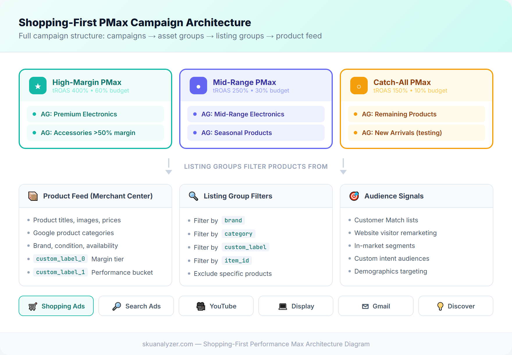 Shopping-first Performance Max architecture diagram showing campaign structure with multiple campaigns split by margin tier, asset groups, listing groups, and product feed layers