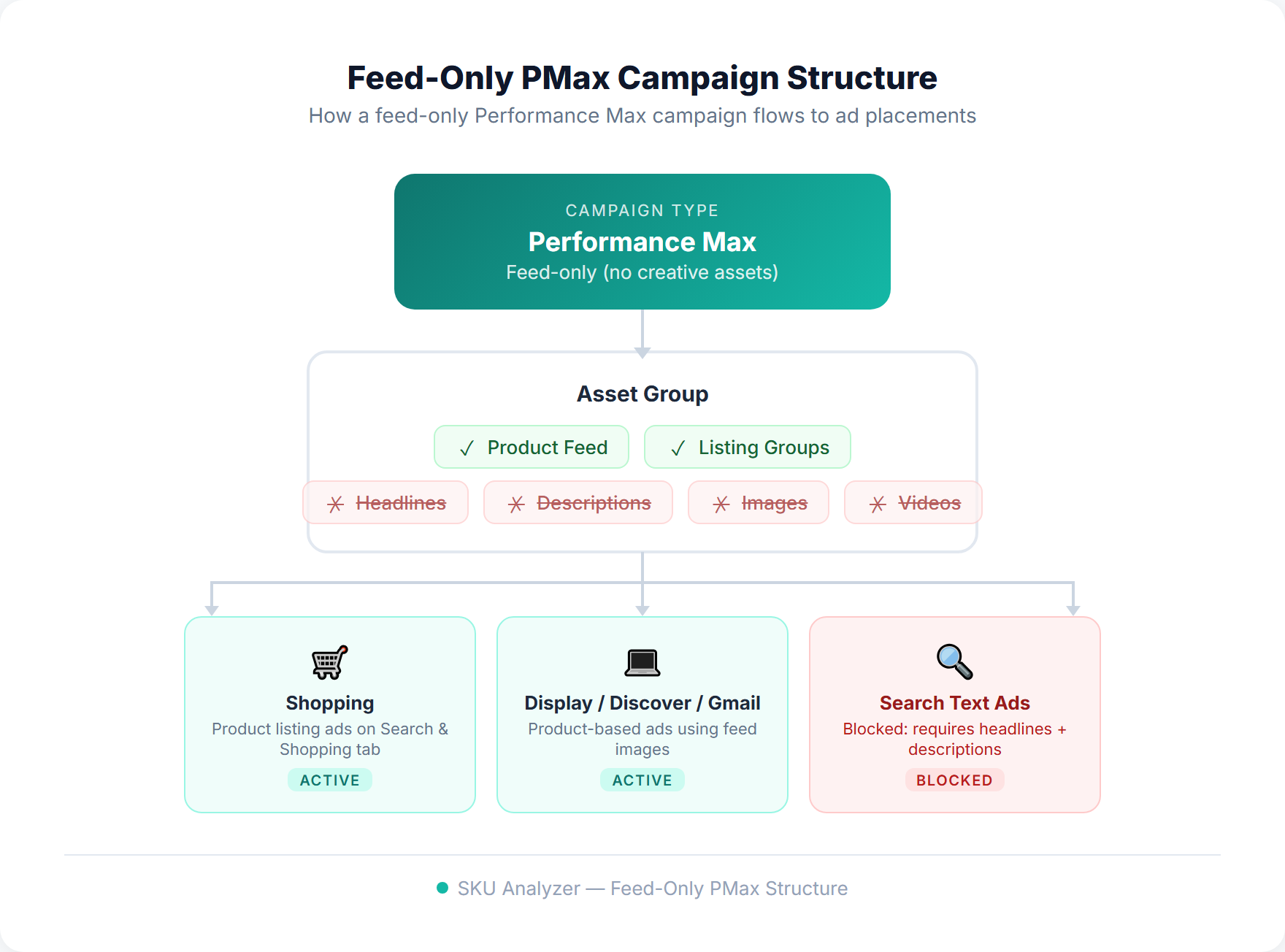 Feed-only Performance Max campaign structure diagram showing how a PMax campaign with only a product feed and listing groups flows to Shopping, Display, Discover and Gmail placements while blocking Search text ads