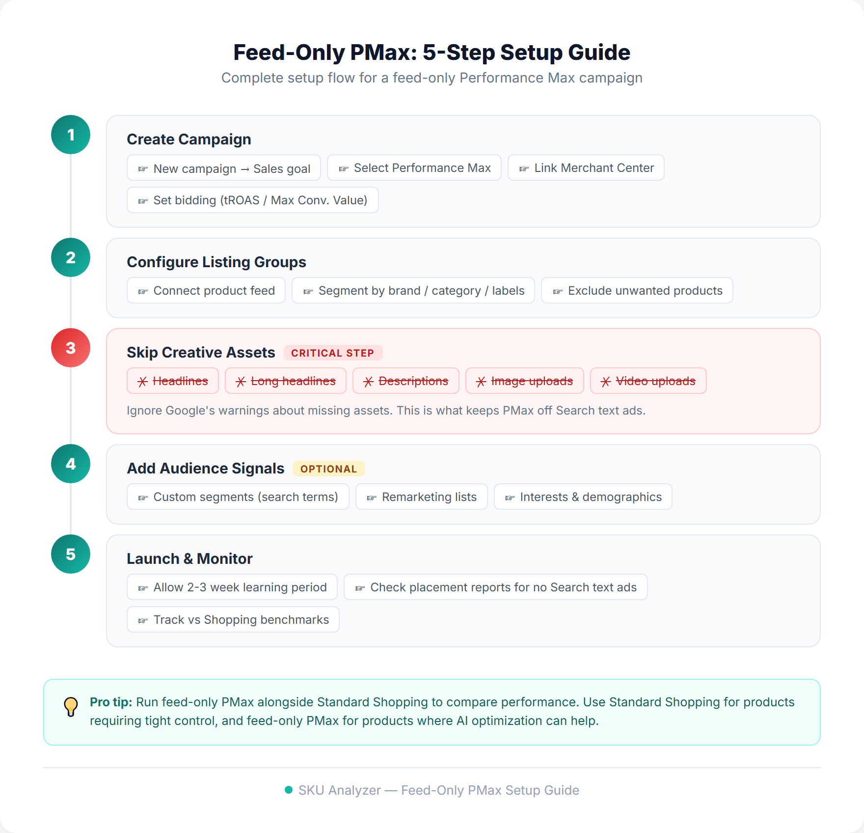 Feed-only Performance Max 5-step setup guide showing campaign creation, listing group configuration, skipping creative assets as the critical step, adding audience signals, and launch monitoring