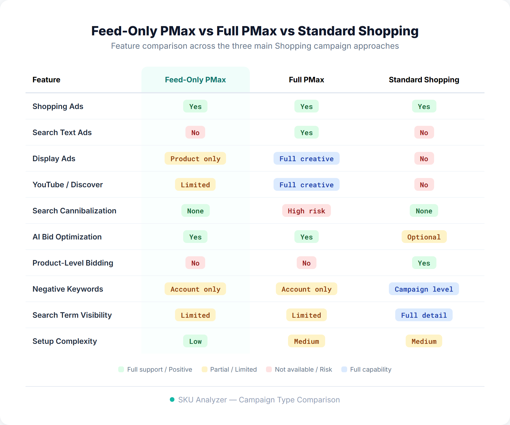 Comparison scorecard of Feed-Only PMax vs Full PMax vs Standard Shopping across 10 features including Shopping ads, Search text ads, Display ads, bid control, negative keywords, and setup complexity