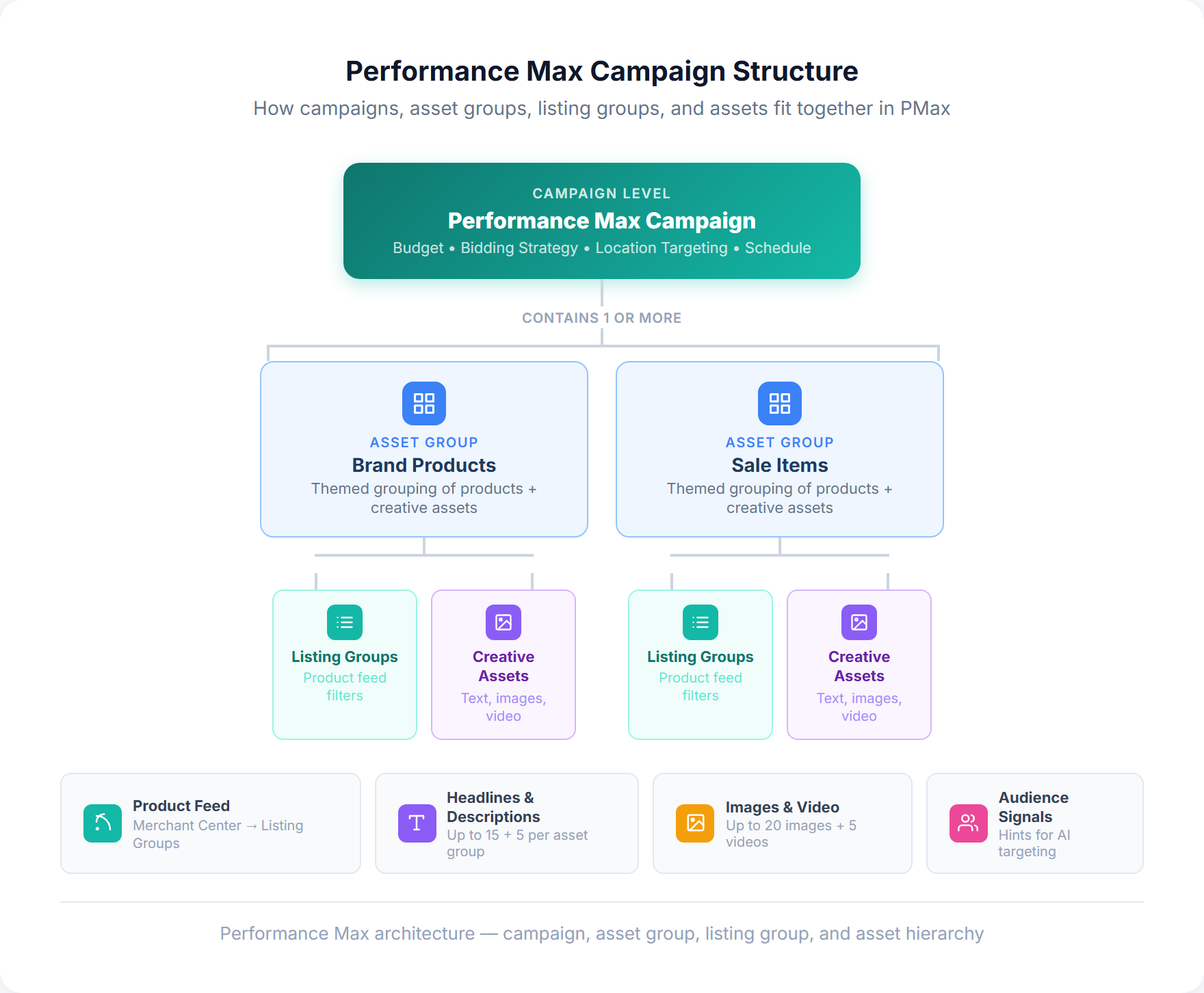 Performance Max campaign architecture diagram showing how asset groups, listing groups, audience signals, and product feeds connect within a PMax campaign