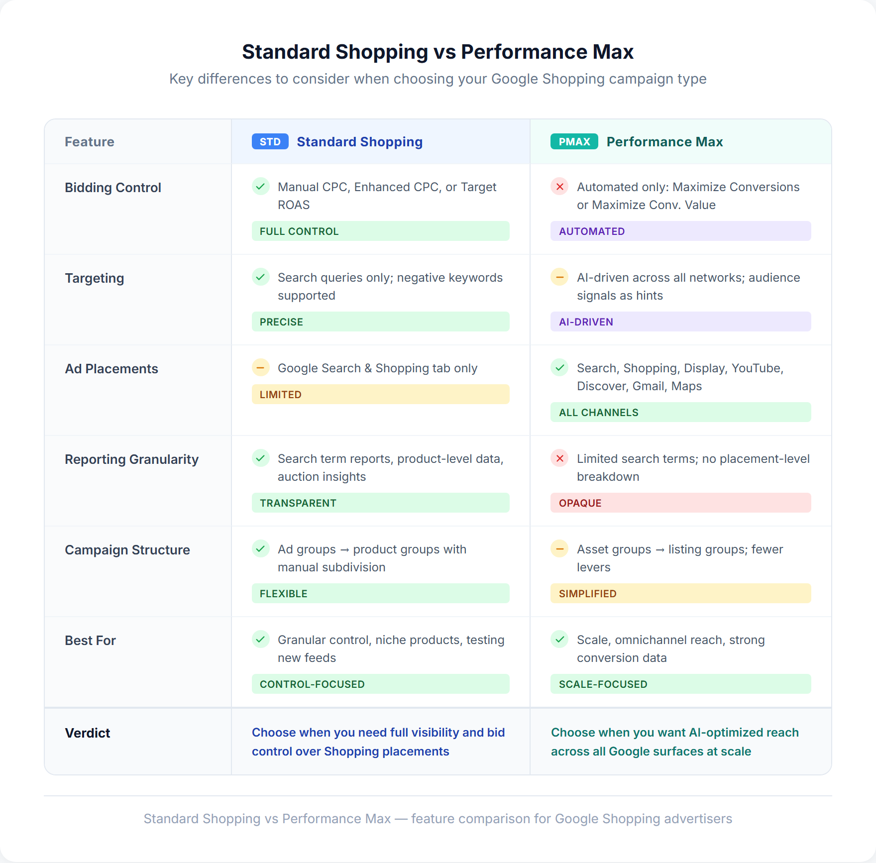 Side-by-side comparison of Performance Max vs Standard Shopping campaigns highlighting differences in channel reach, bidding control, reporting transparency, and product-level visibility