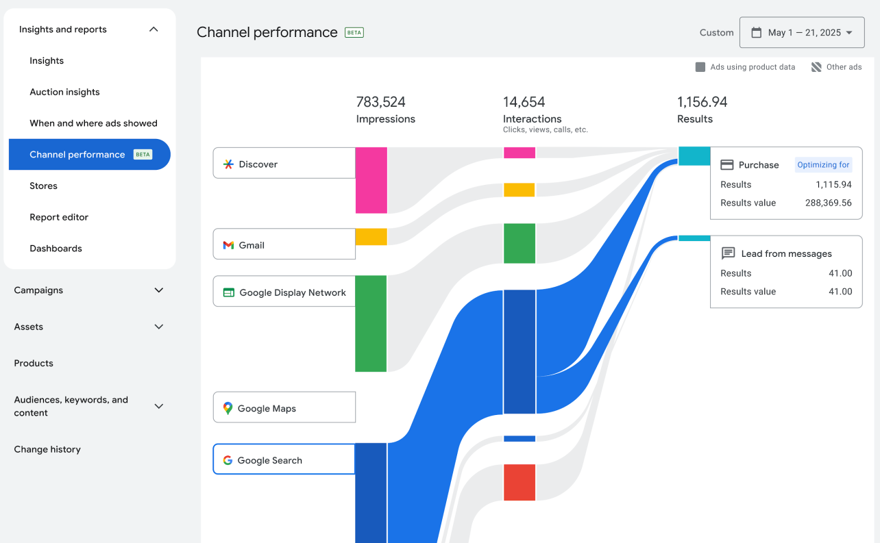 Performance Max channel breakdown shown as a Sankey diagram in the Google Ads Insights tab, displaying impressions and results by channel