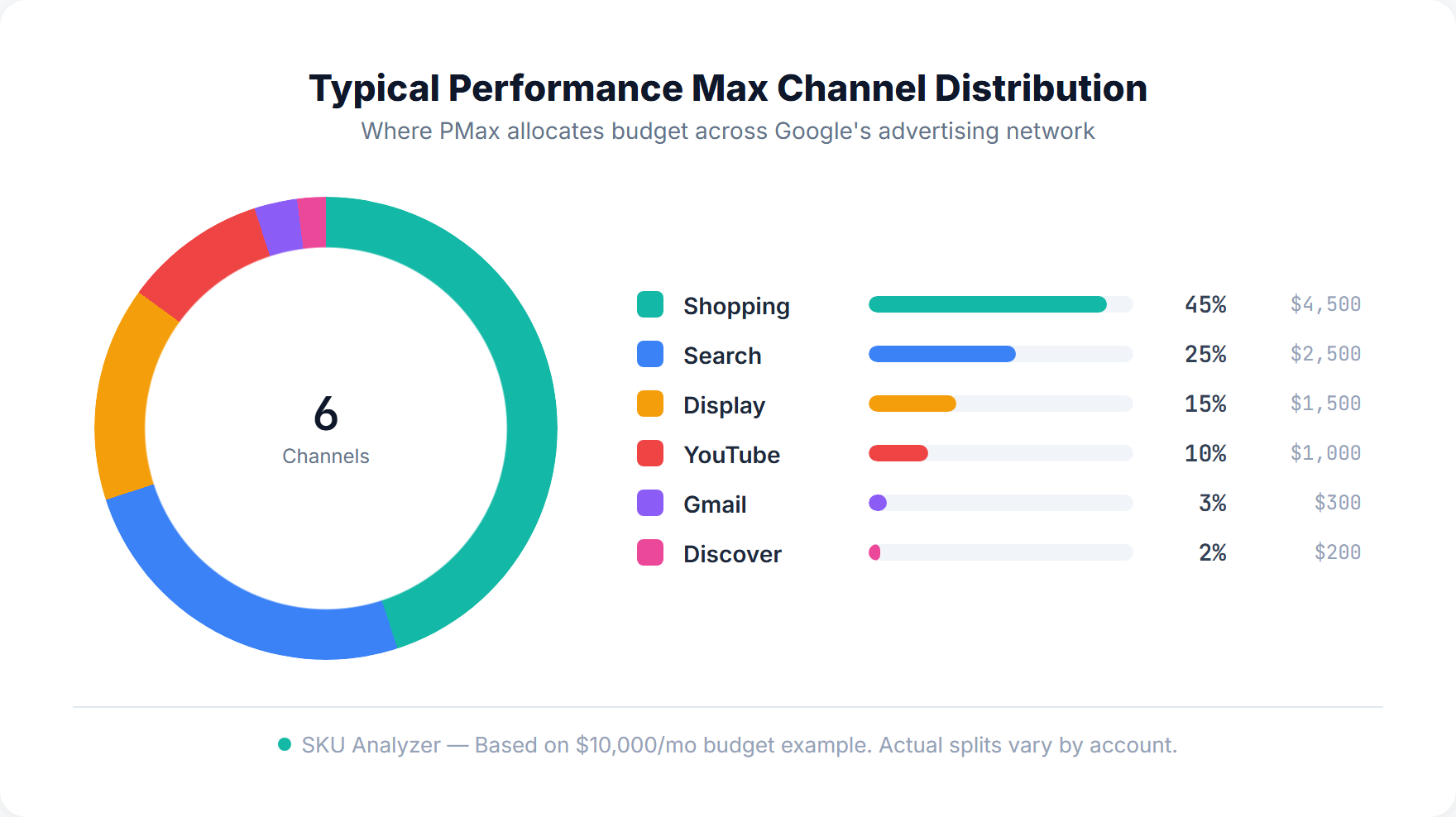 Typical Performance Max channel distribution showing spend across Shopping, Search, Display, YouTube, Gmail, and Discover