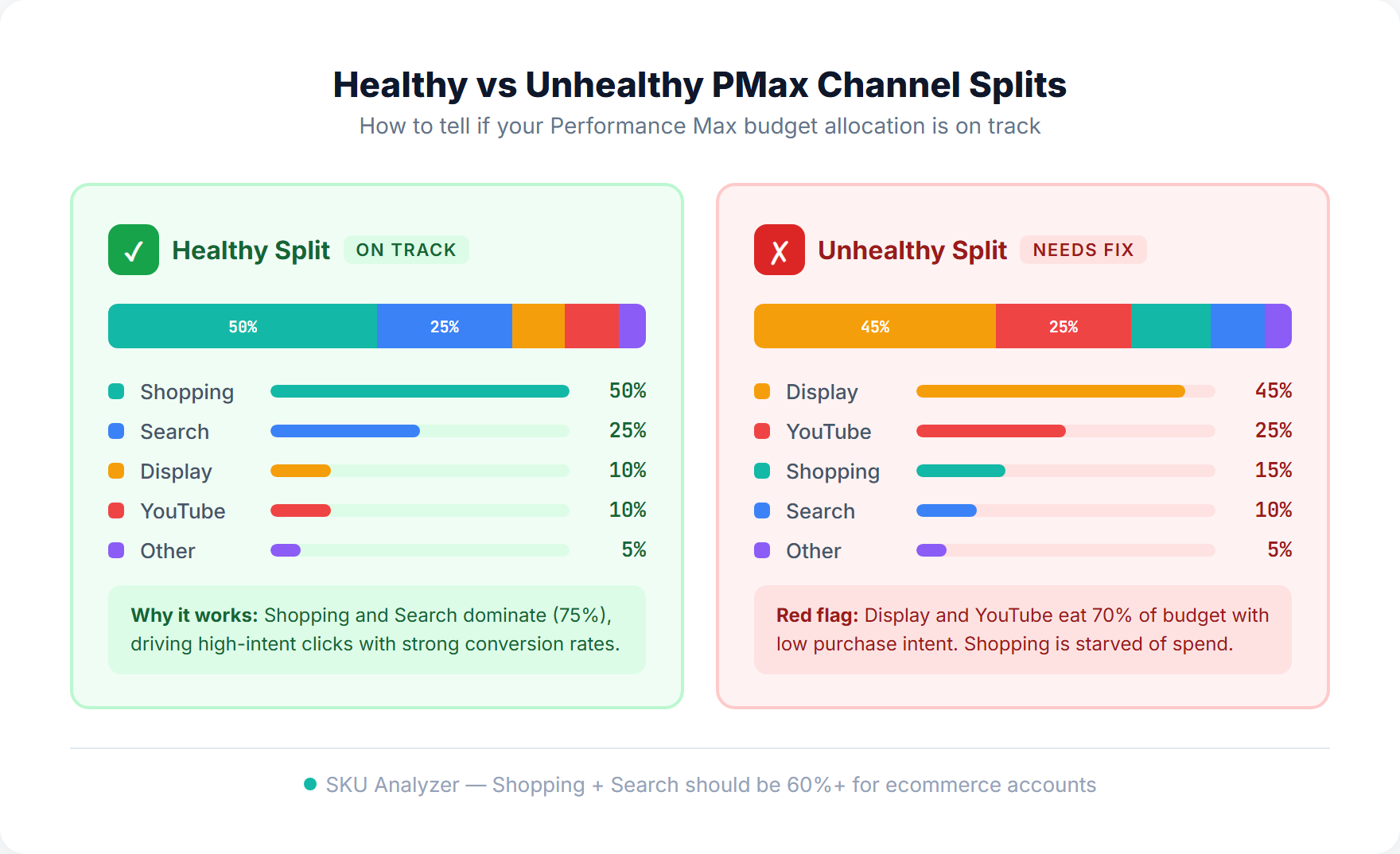 Side-by-side comparison of healthy versus unhealthy Performance Max channel splits