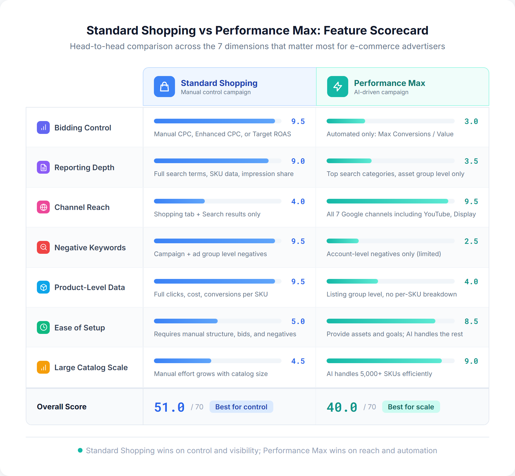 Standard Shopping vs Performance Max feature scorecard comparing bidding control, reporting depth, channel reach, negative keywords, product-level data, ease of setup, and large catalog scale