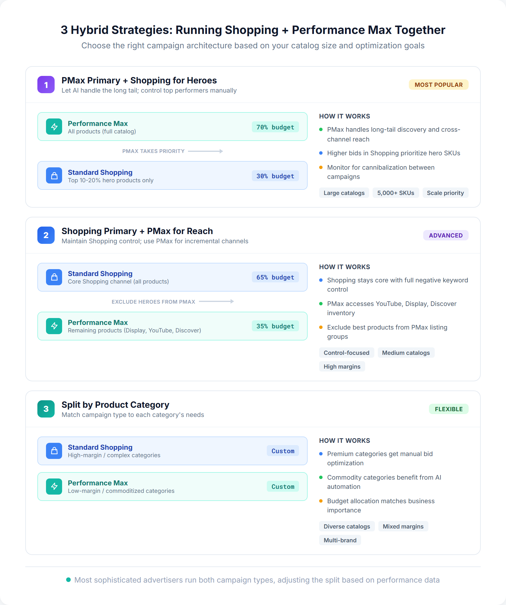 3 hybrid campaign strategies for running Standard Shopping and Performance Max together showing budget splits and campaign architecture