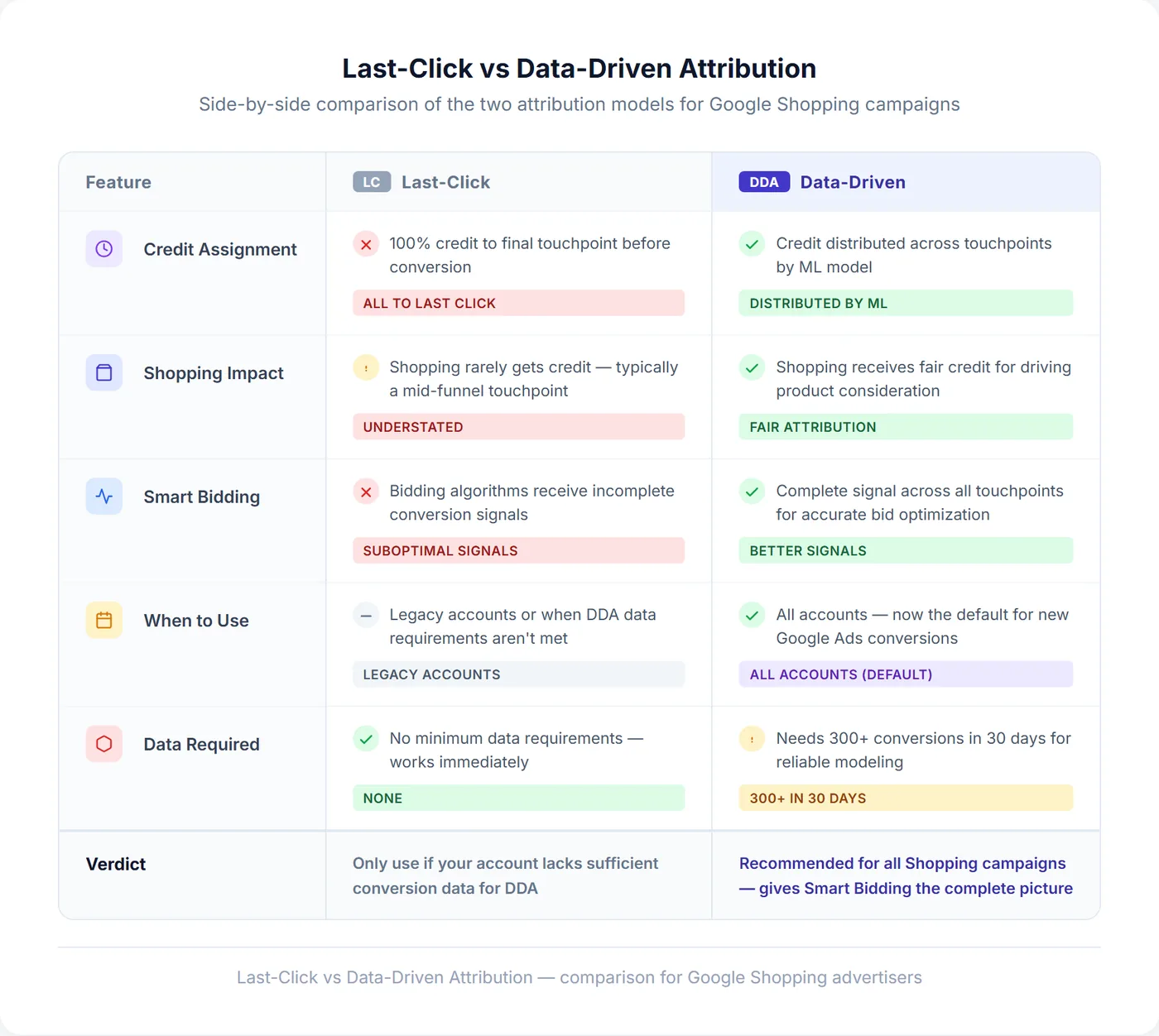 Google Ads model comparison report showing how Shopping campaign conversions increase under data-driven attribution compared to last-click