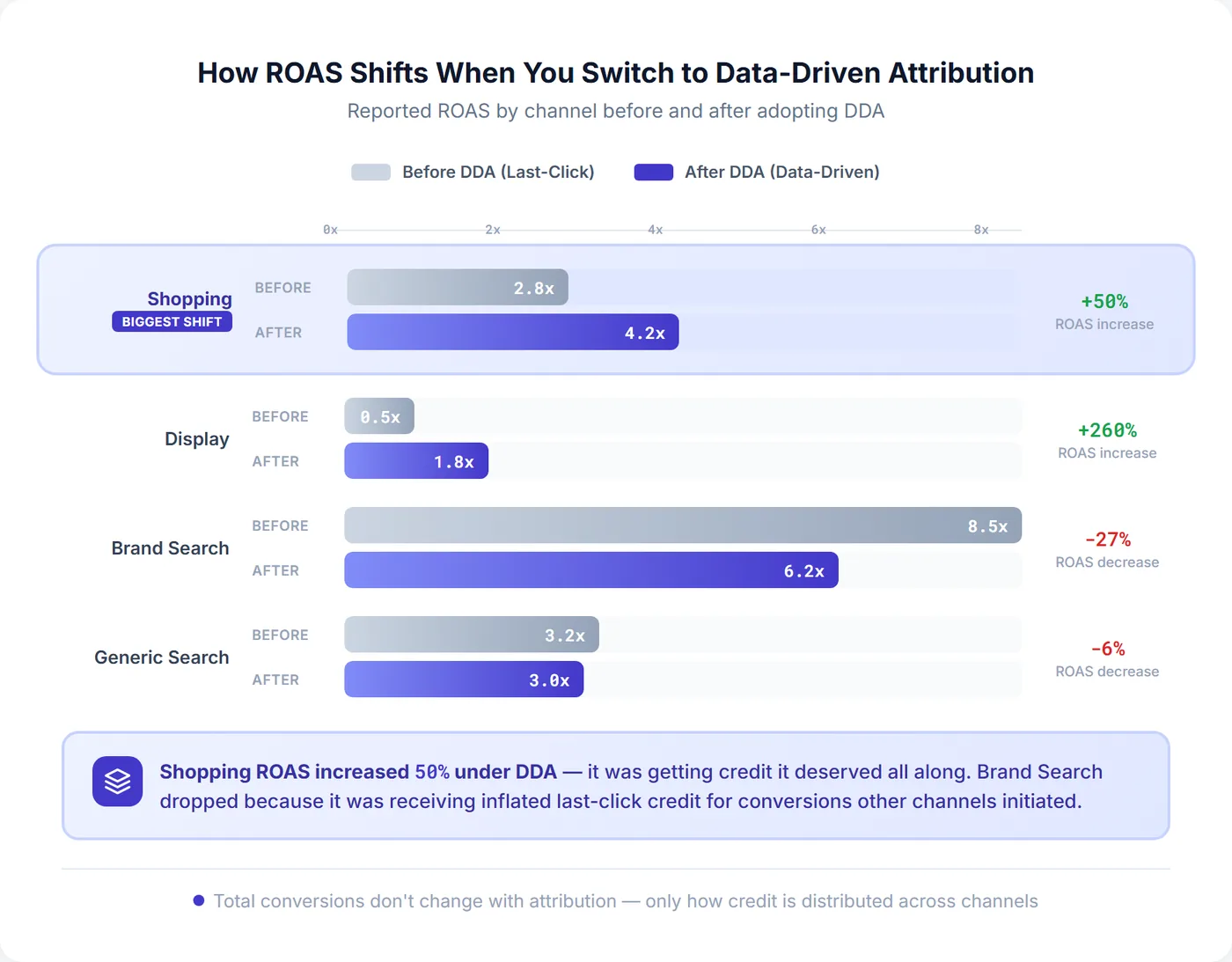 Chart showing how product-level ROAS shifts after switching from last-click to data-driven attribution with Shopping products gaining 20-40% attributed value