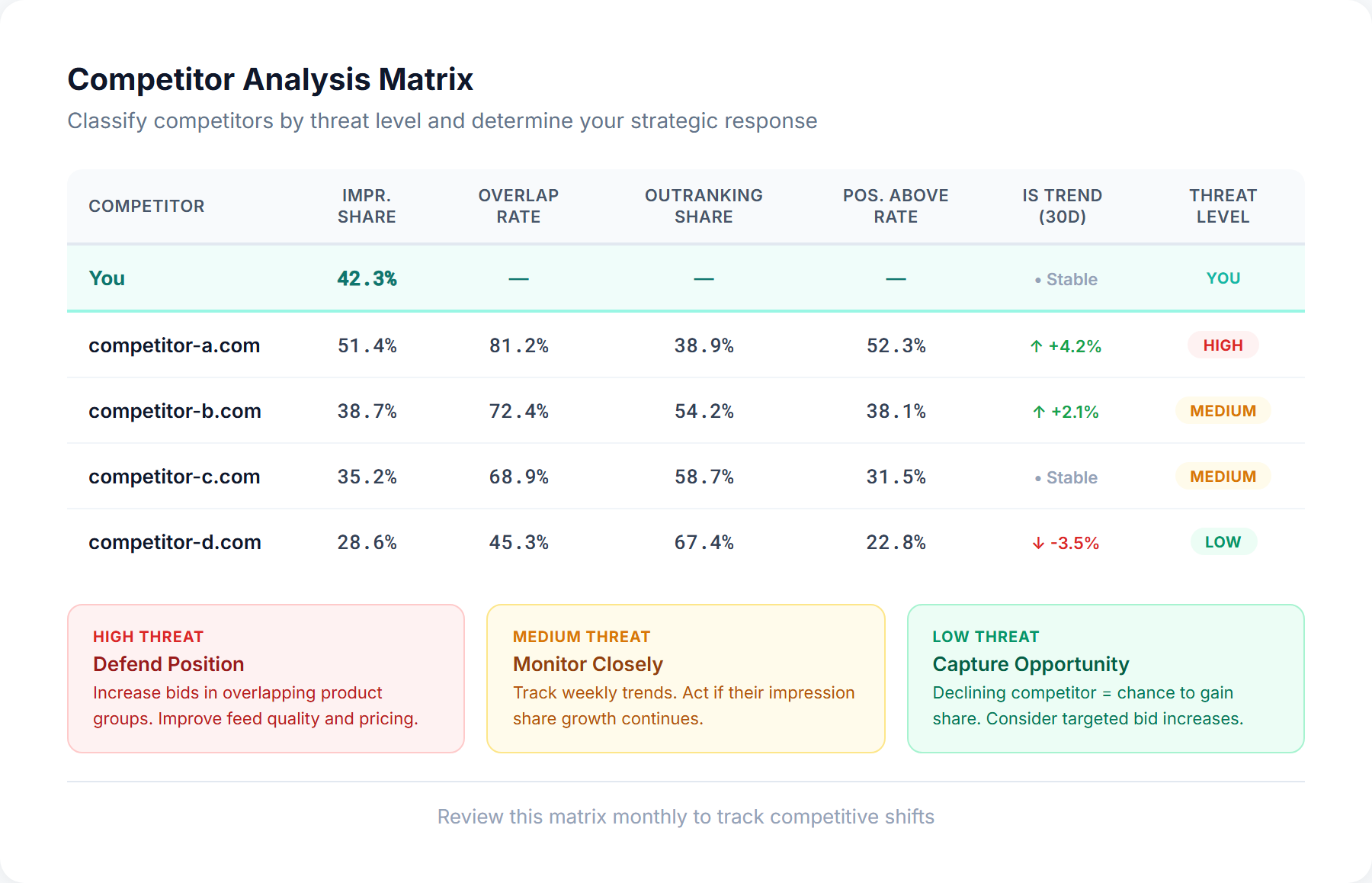 Auction Insights competitor analysis matrix showing threat levels and recommended actions for each competitor