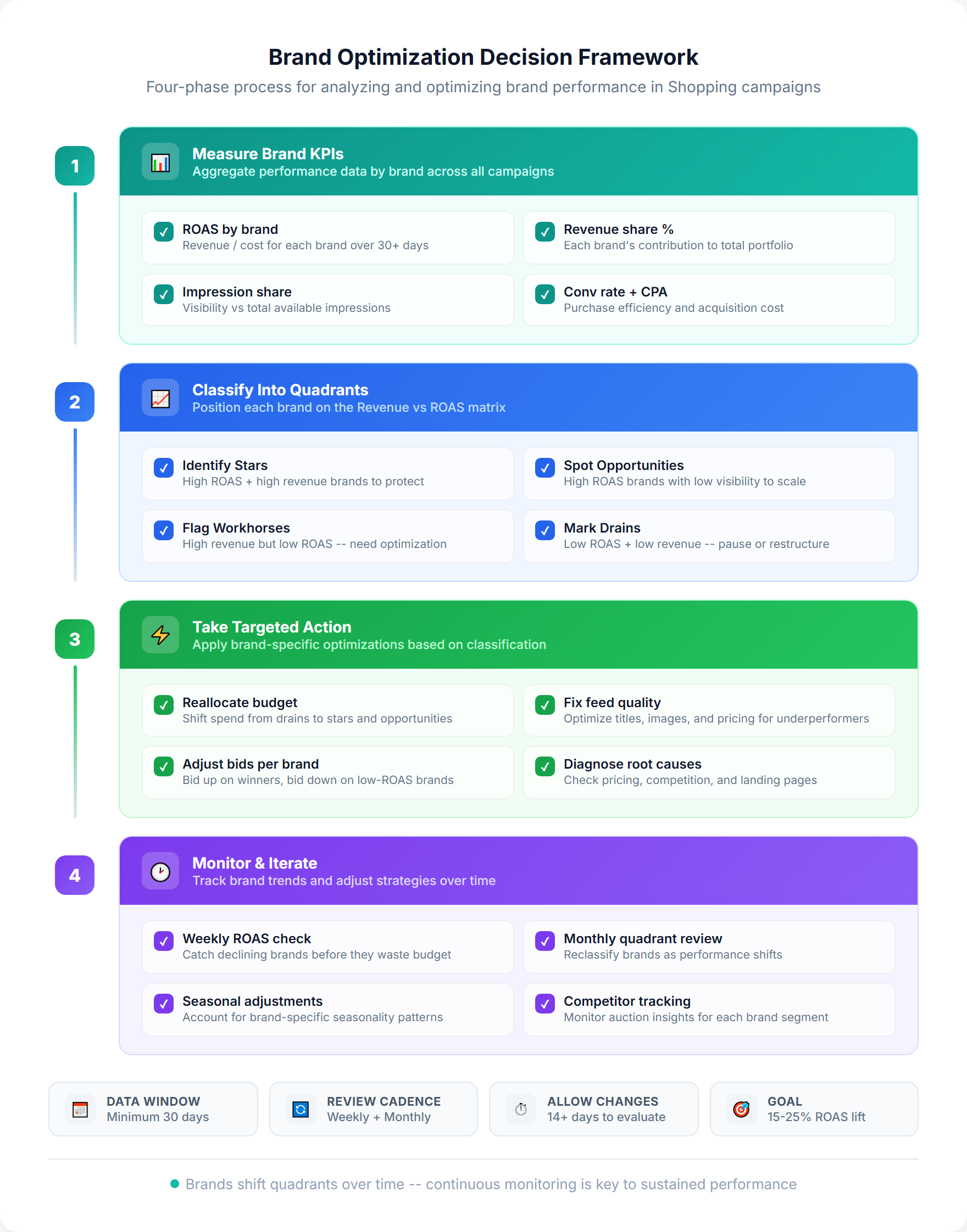 Four-phase brand optimization decision framework: measure brand KPIs, classify into quadrants, take targeted action, and monitor trends over time