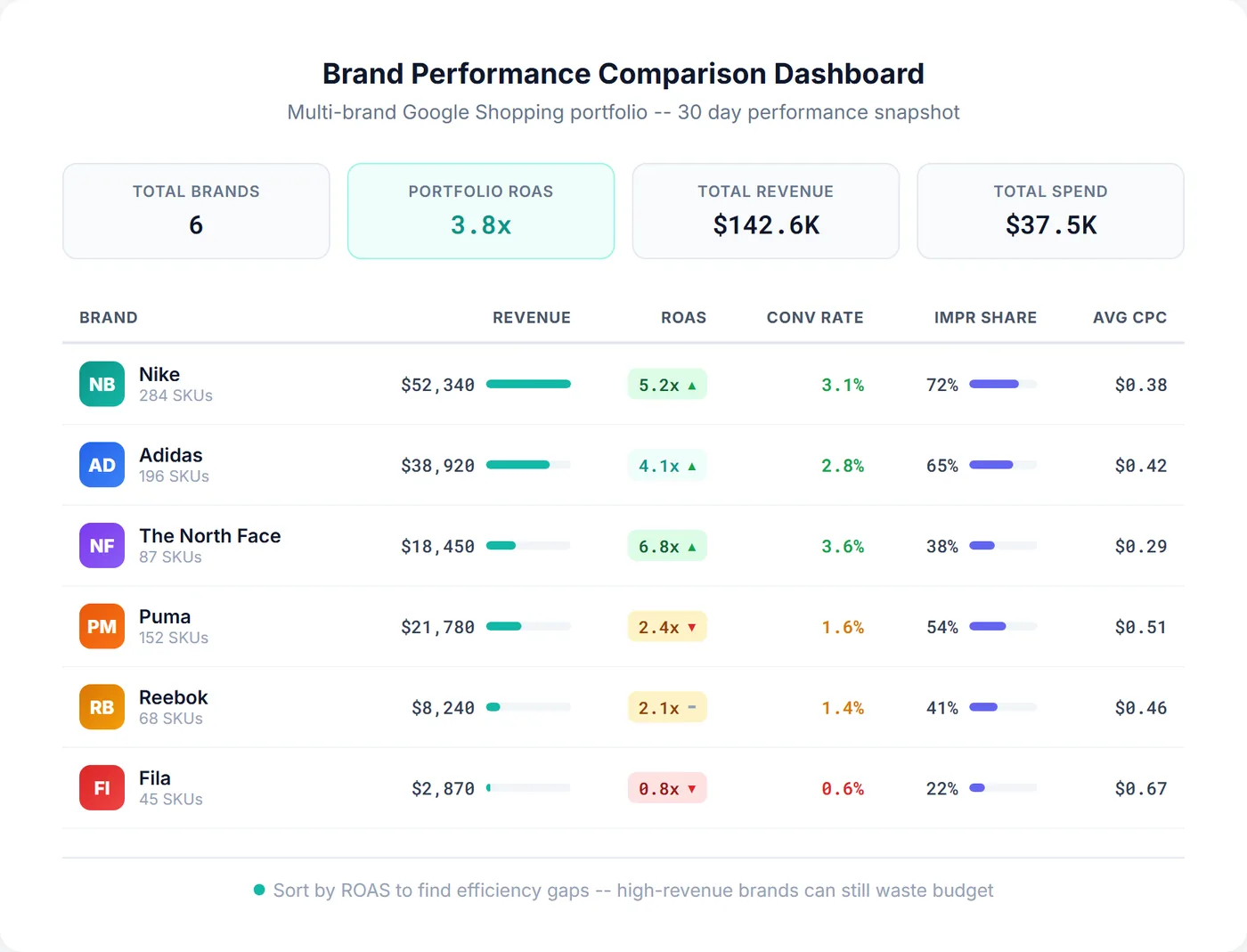 Brand performance comparison dashboard showing ROAS, conversion rate, impression share, and CPC metrics across six brands in a Google Shopping portfolio