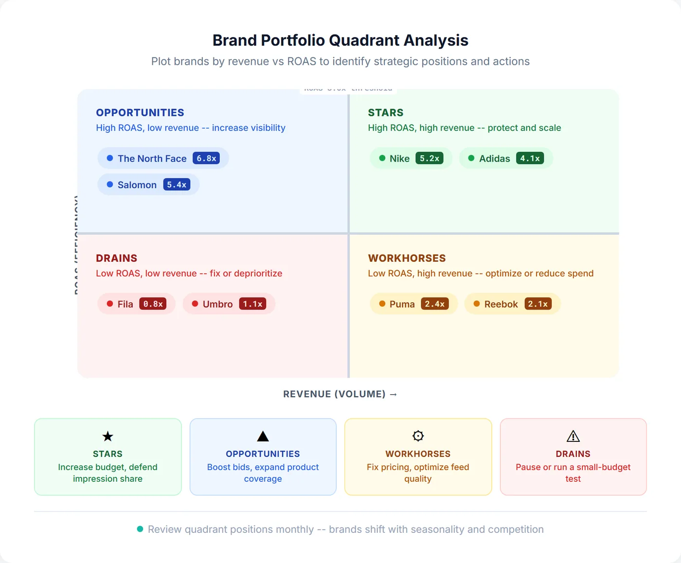 Brand portfolio quadrant matrix plotting brands by revenue versus ROAS into four categories: Stars, Opportunities, Workhorses, and Drains